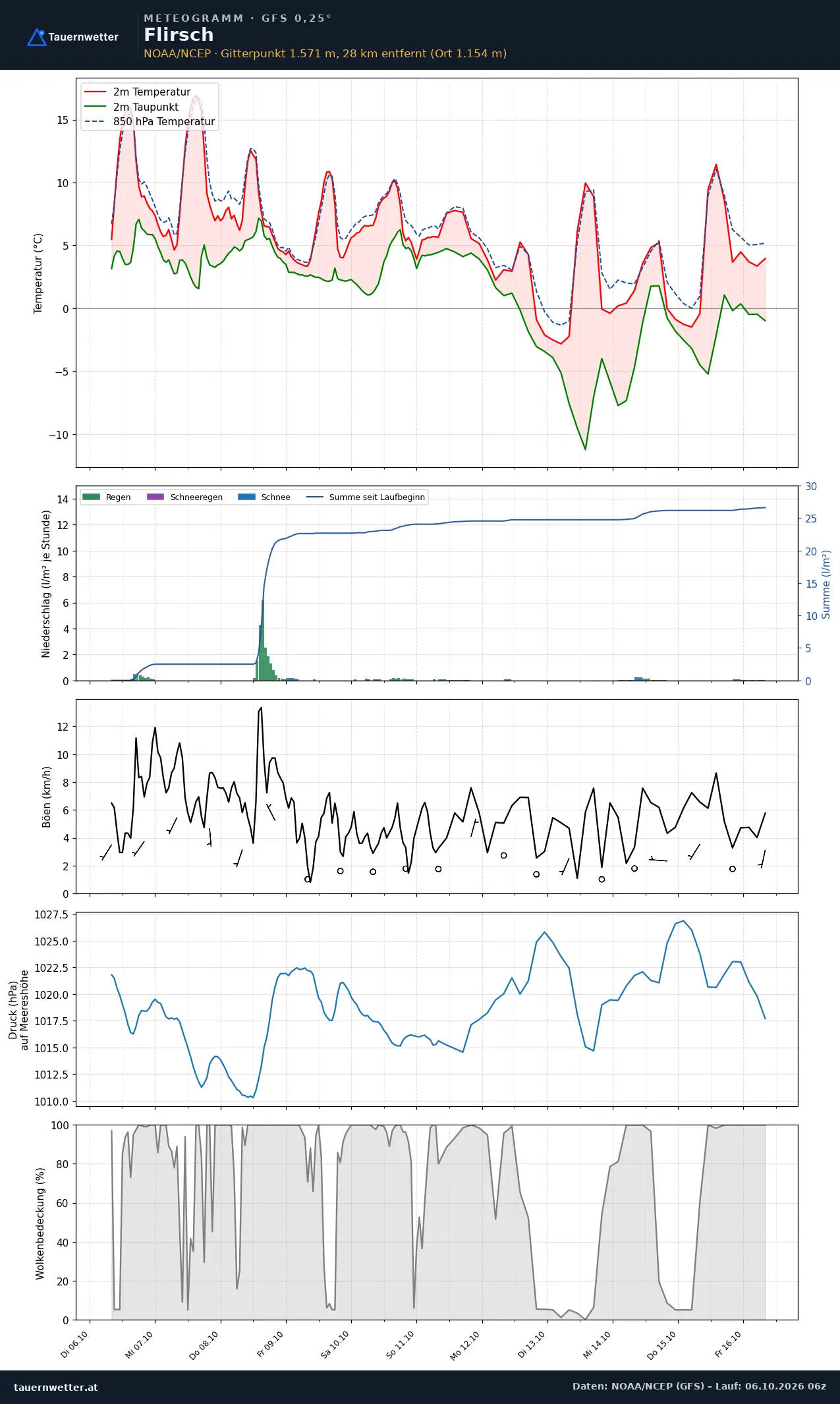 Meteogramm Flirsch GFS – Temperatur, Niederschlag, Wind, zehn Tage