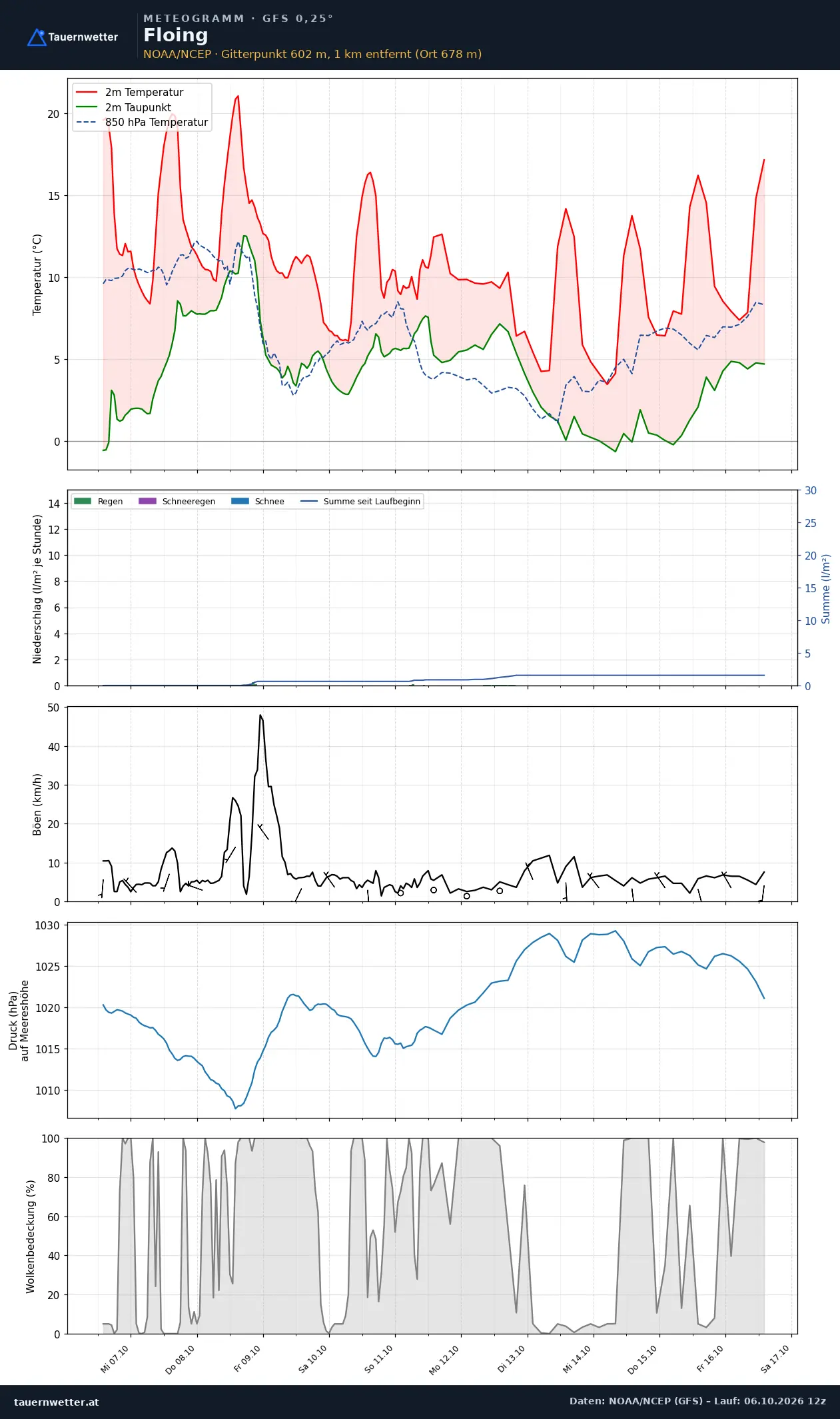 Meteogramm Floing GFS – Temperatur, Niederschlag, Wind, zehn Tage
