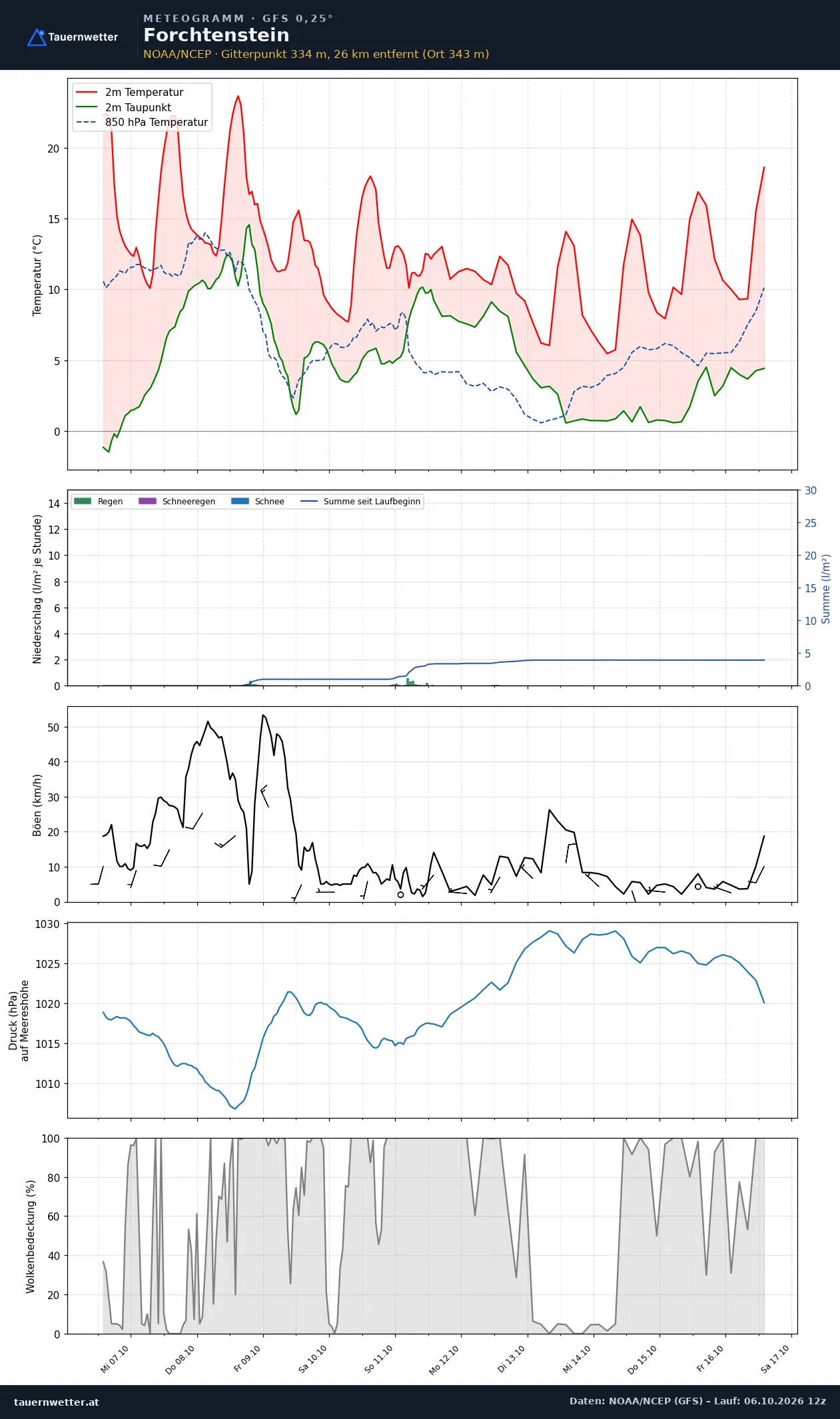 Meteogramm Forchtenstein GFS – Temperatur, Niederschlag, Wind, zehn Tage