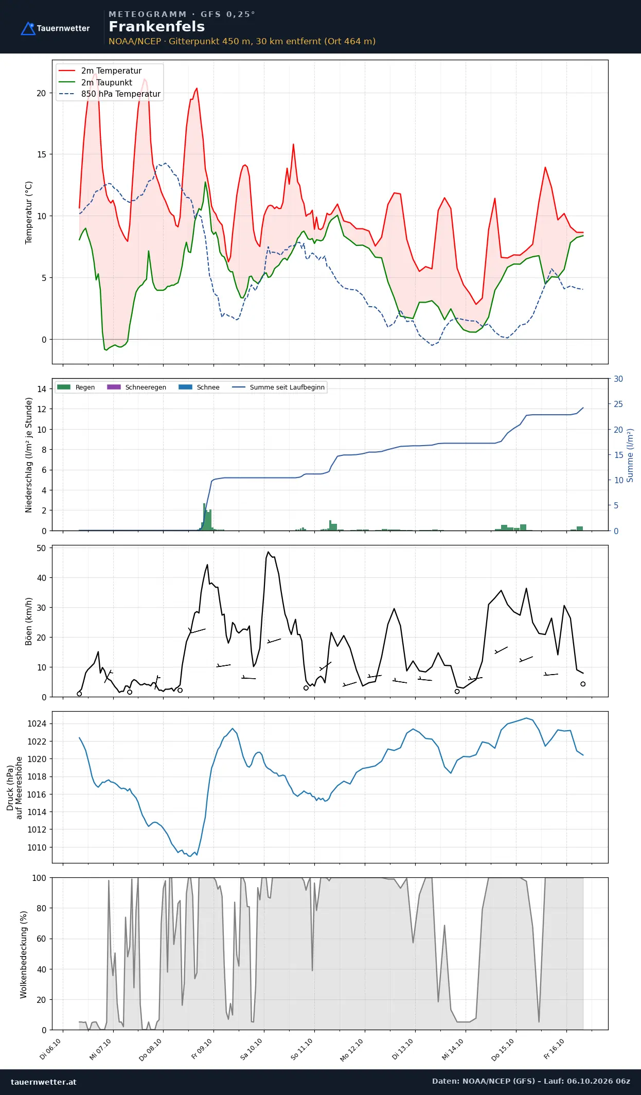 Meteogramm Frankenfels GFS – Temperatur, Niederschlag, Wind, zehn Tage