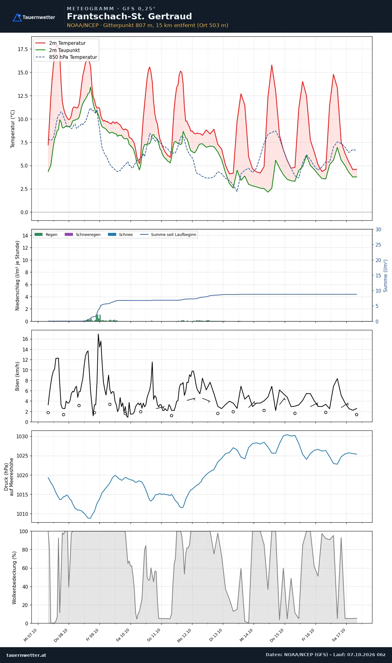 Meteogramm Frantschach-St. Gertraud GFS – Temperatur, Niederschlag, Wind, zehn Tage