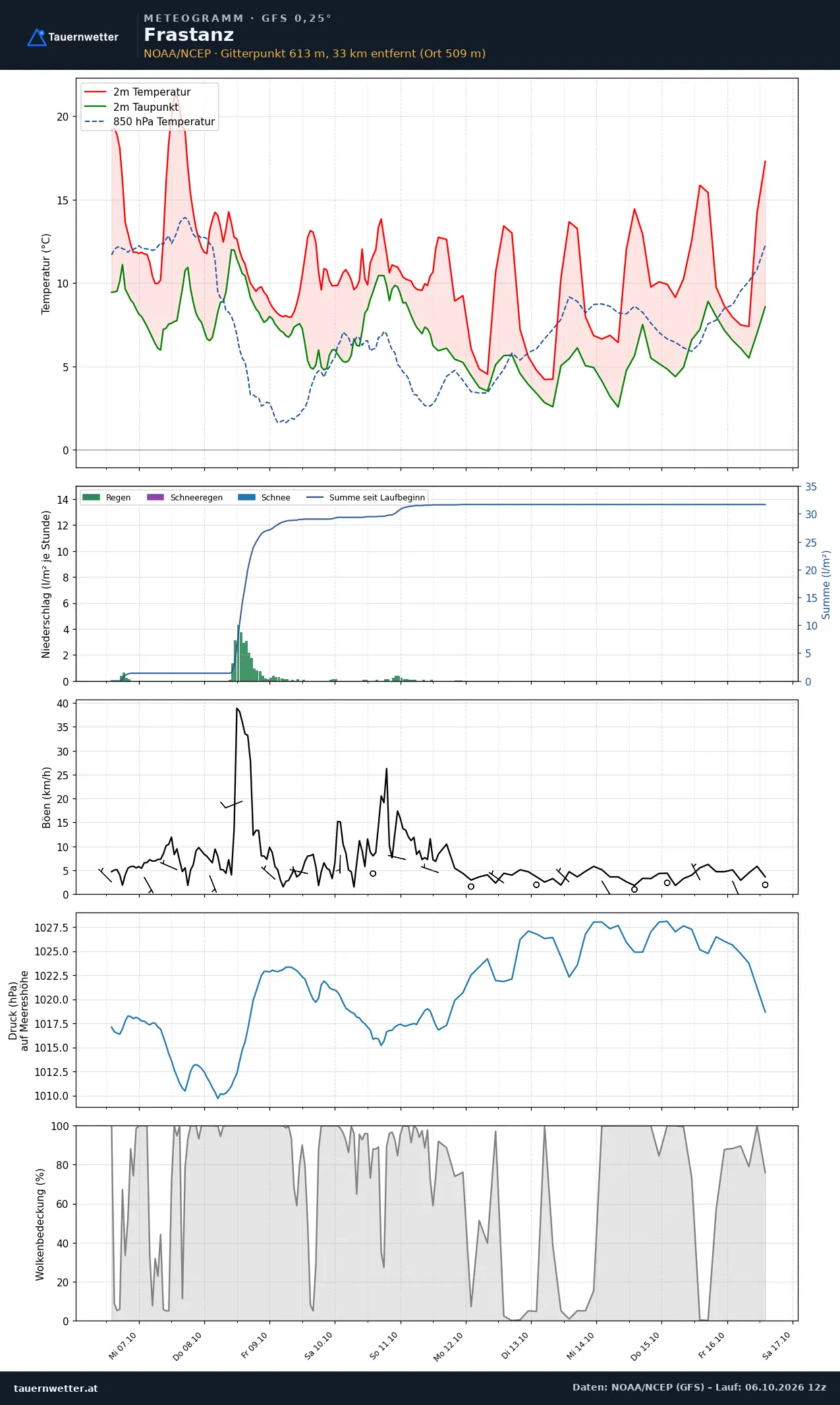 Meteogramm Frastanz GFS – Temperatur, Niederschlag, Wind, zehn Tage