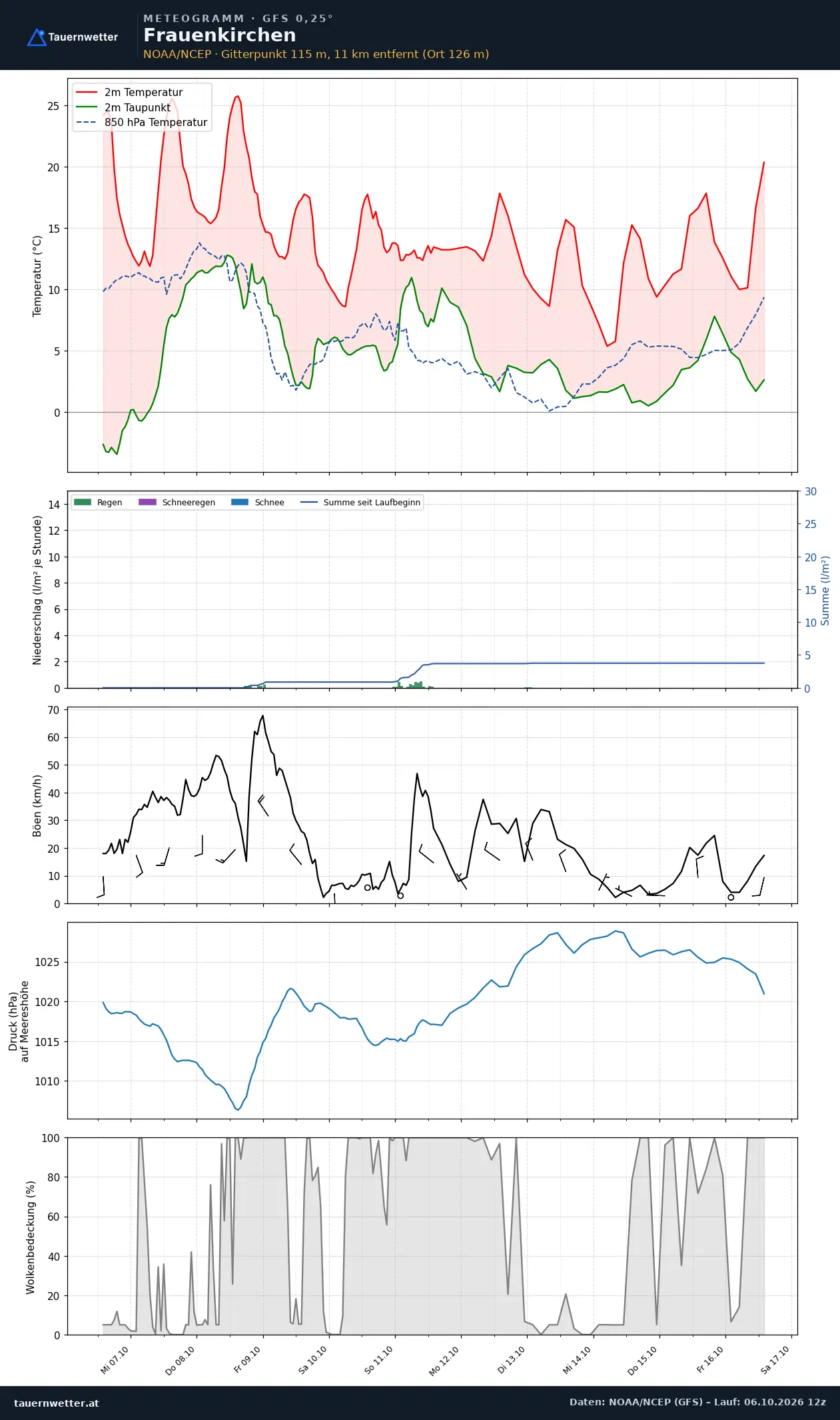 Meteogramm Frauenkirchen GFS – Temperatur, Niederschlag, Wind, zehn Tage