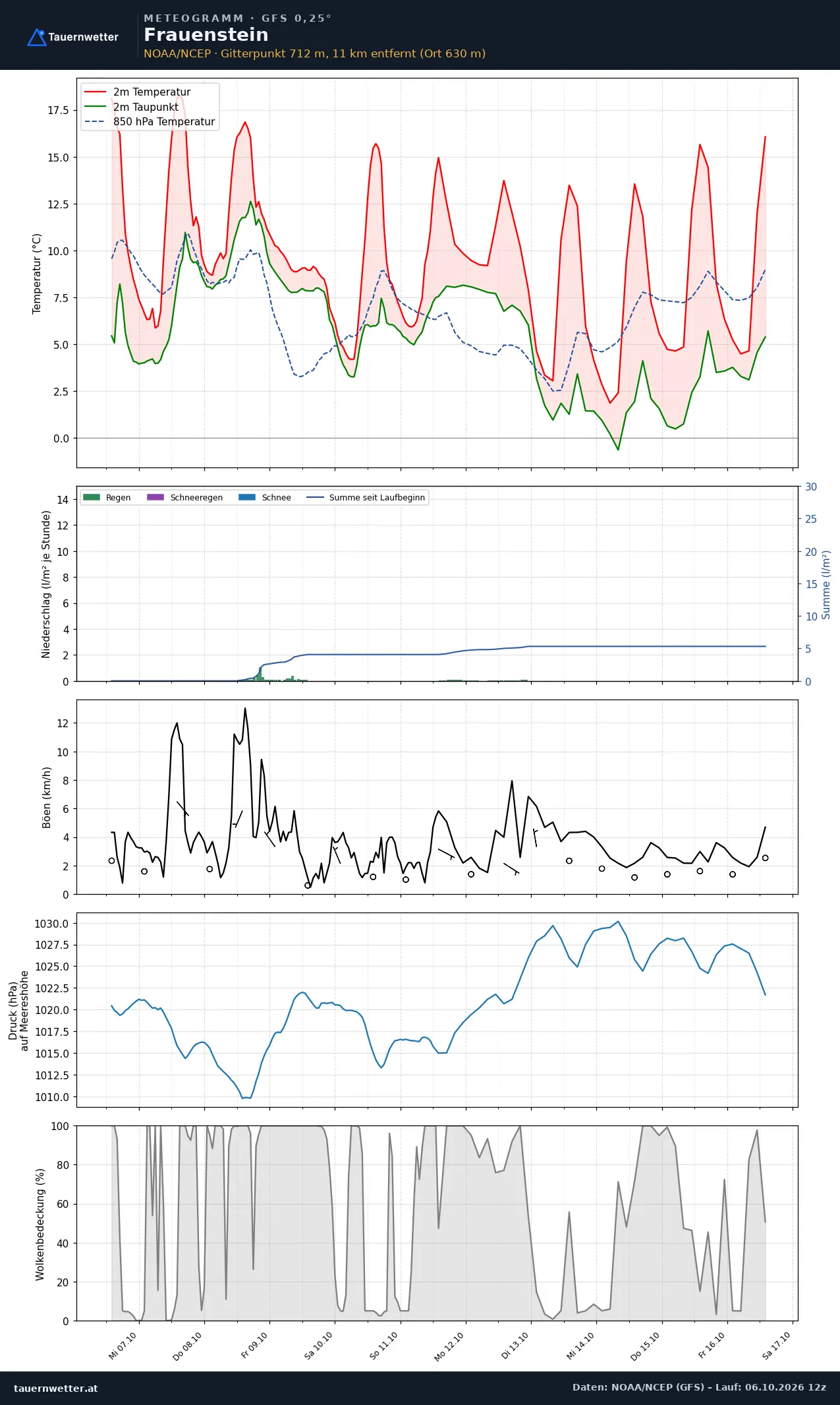Meteogramm Frauenstein GFS – Temperatur, Niederschlag, Wind, zehn Tage