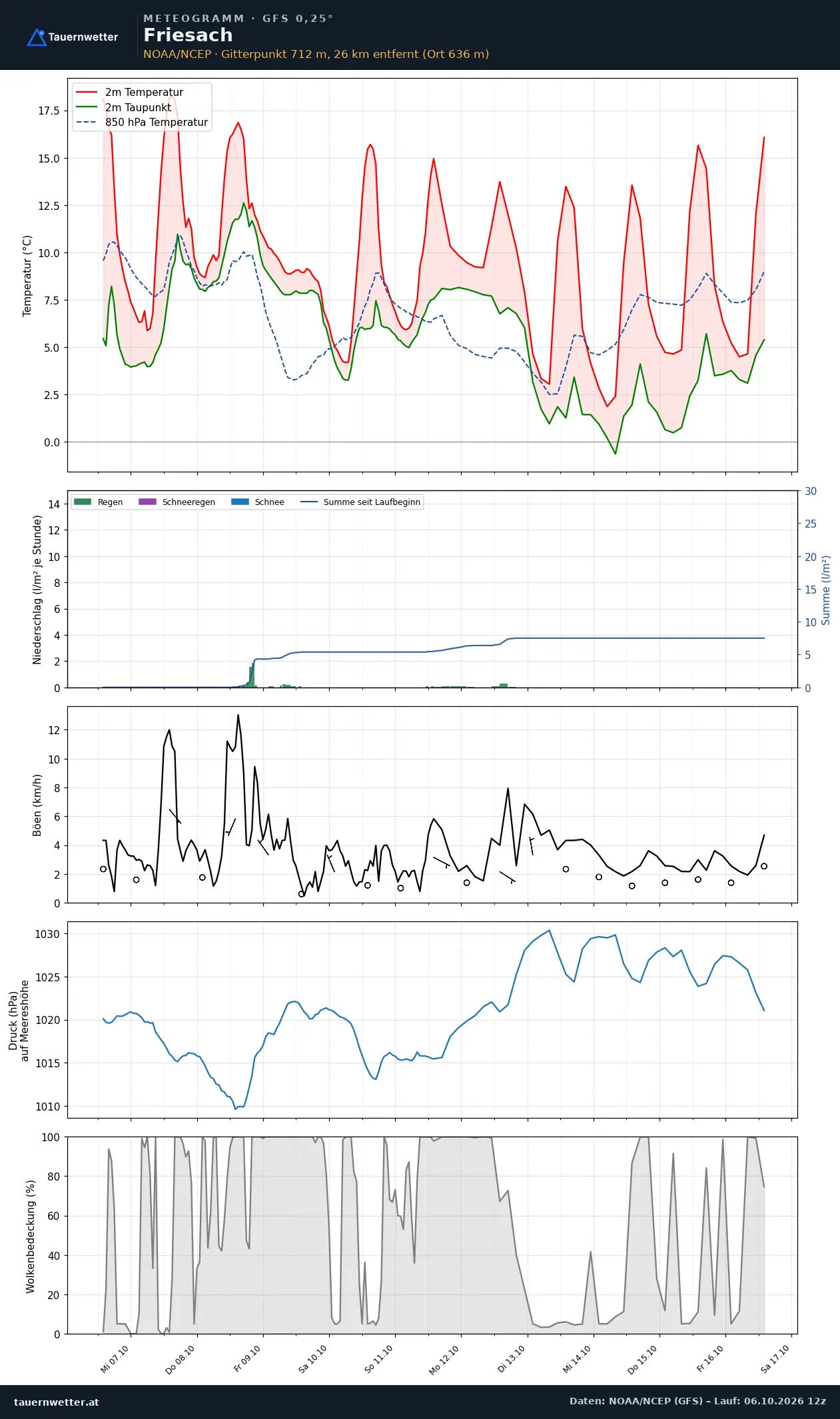 Meteogramm Friesach GFS – Temperatur, Niederschlag, Wind, zehn Tage