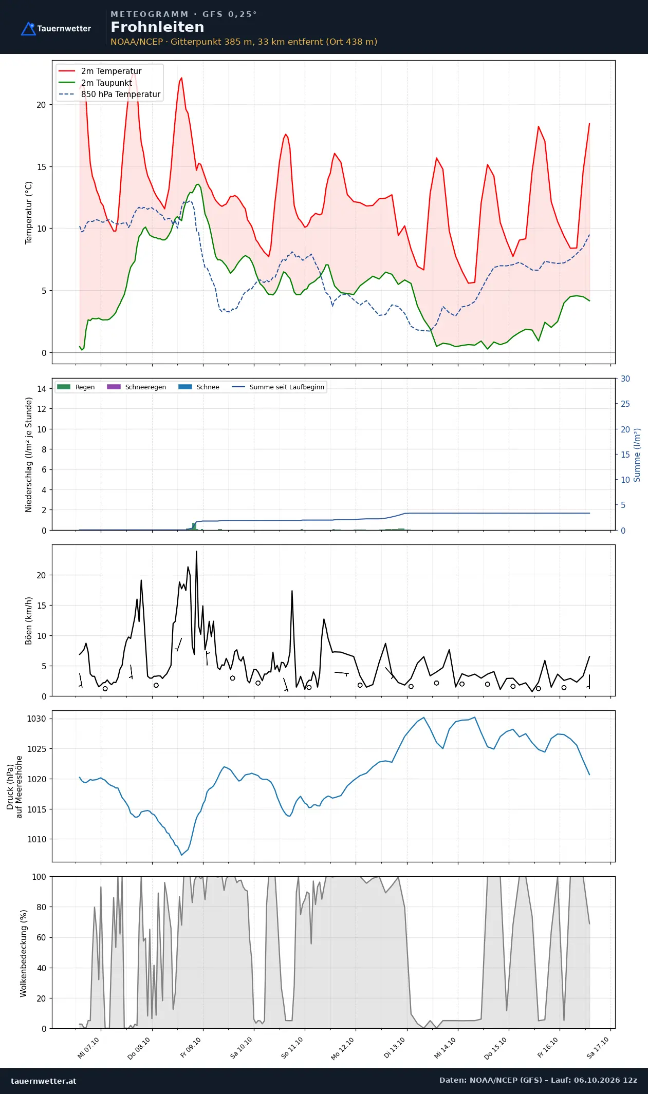 Meteogramm Frohnleiten GFS – Temperatur, Niederschlag, Wind, zehn Tage