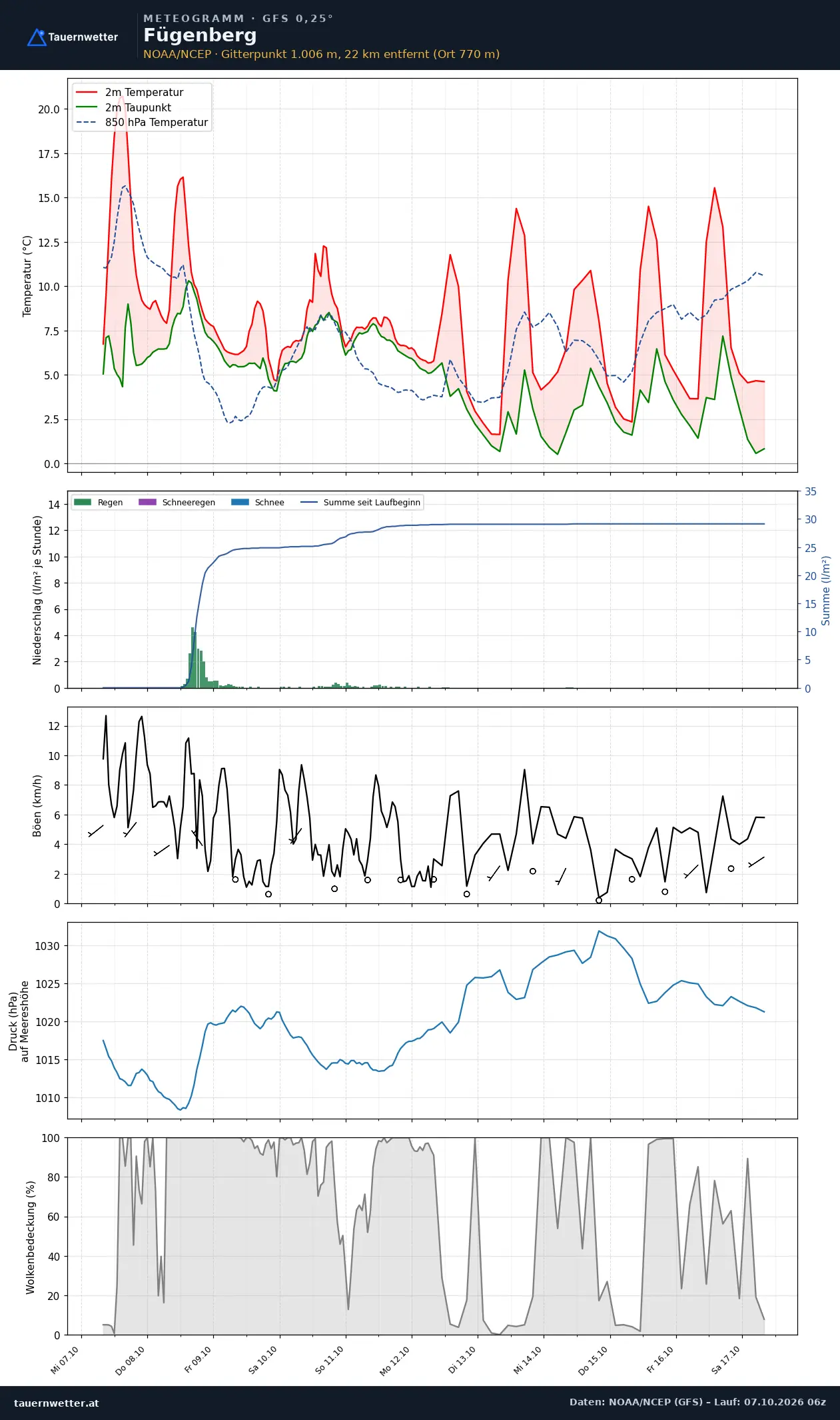 Meteogramm Fügenberg GFS – Temperatur, Niederschlag, Wind, zehn Tage