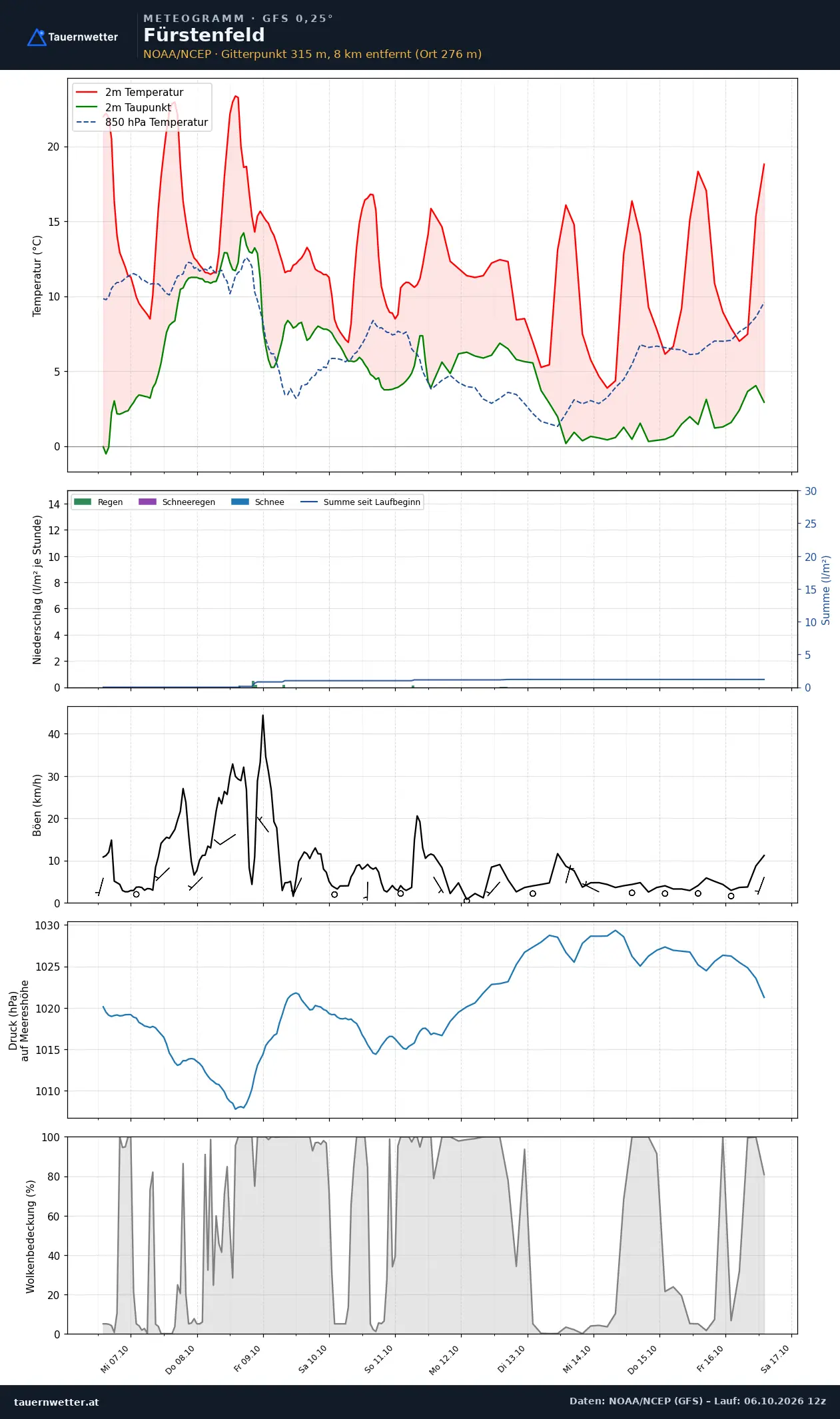 Meteogramm Fürstenfeld GFS – Temperatur, Niederschlag, Wind, zehn Tage