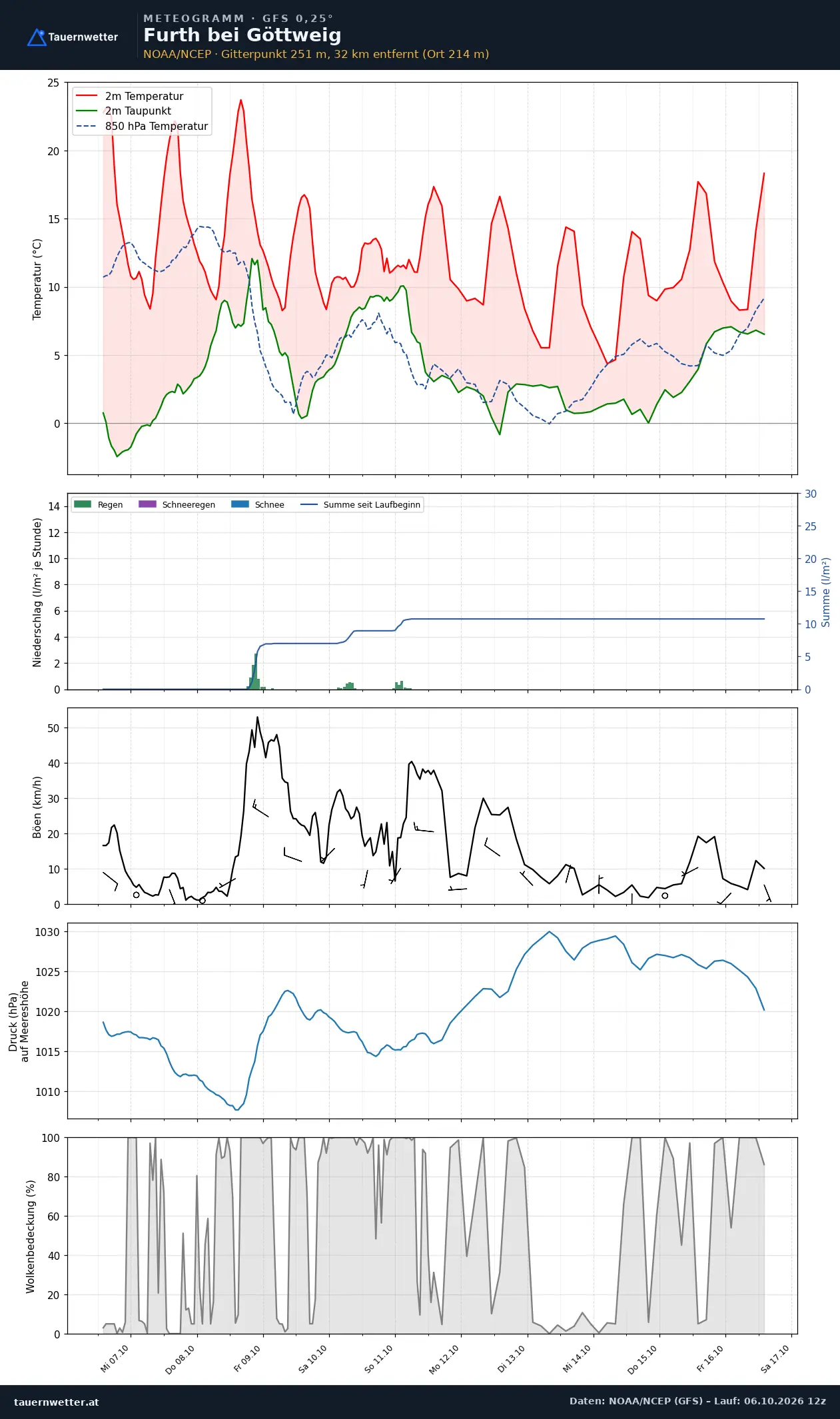 Meteogramm Furth bei Göttweig GFS – Temperatur, Niederschlag, Wind, zehn Tage