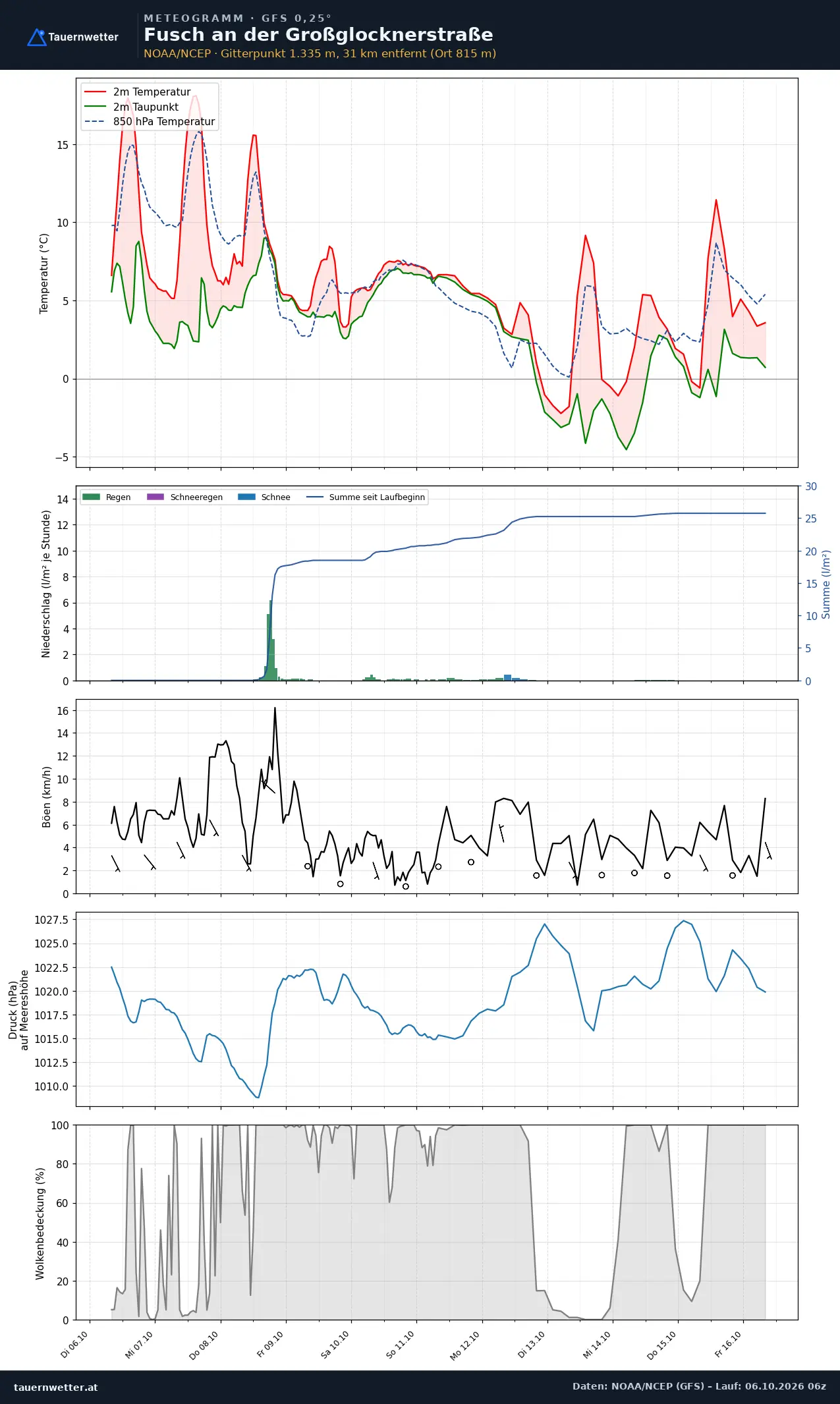 Meteogramm Fusch an der Großglocknerstraße GFS – Temperatur, Niederschlag, Wind, zehn Tage