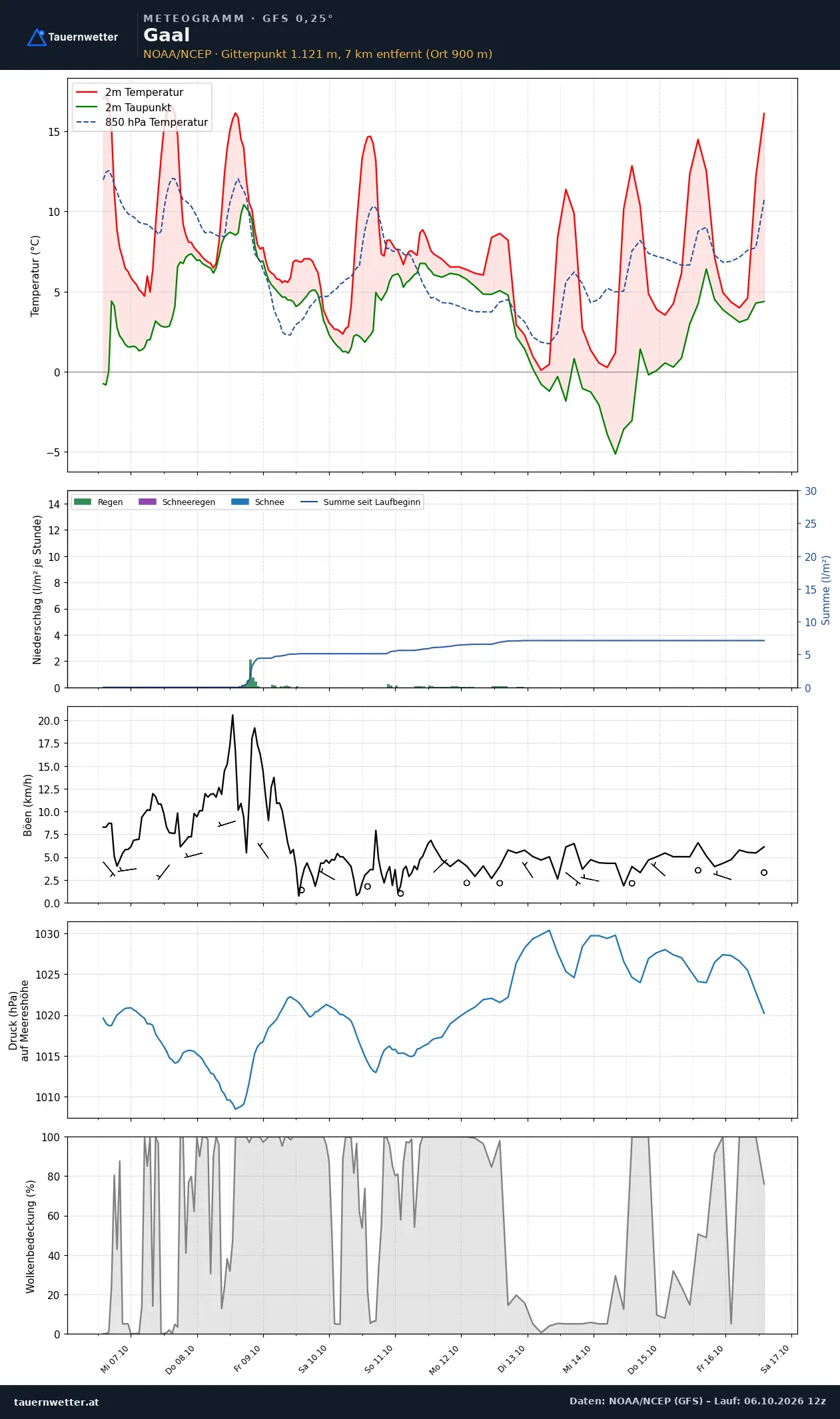 Meteogramm Gaal GFS – Temperatur, Niederschlag, Wind, zehn Tage