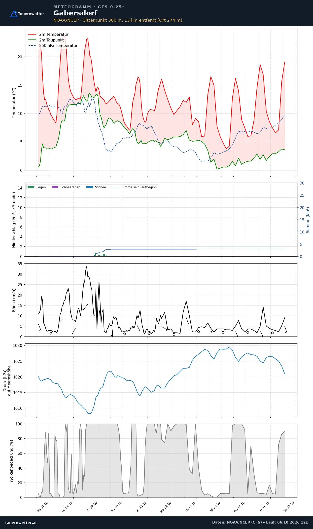 Meteogramm Gabersdorf GFS – Temperatur, Niederschlag, Wind, zehn Tage