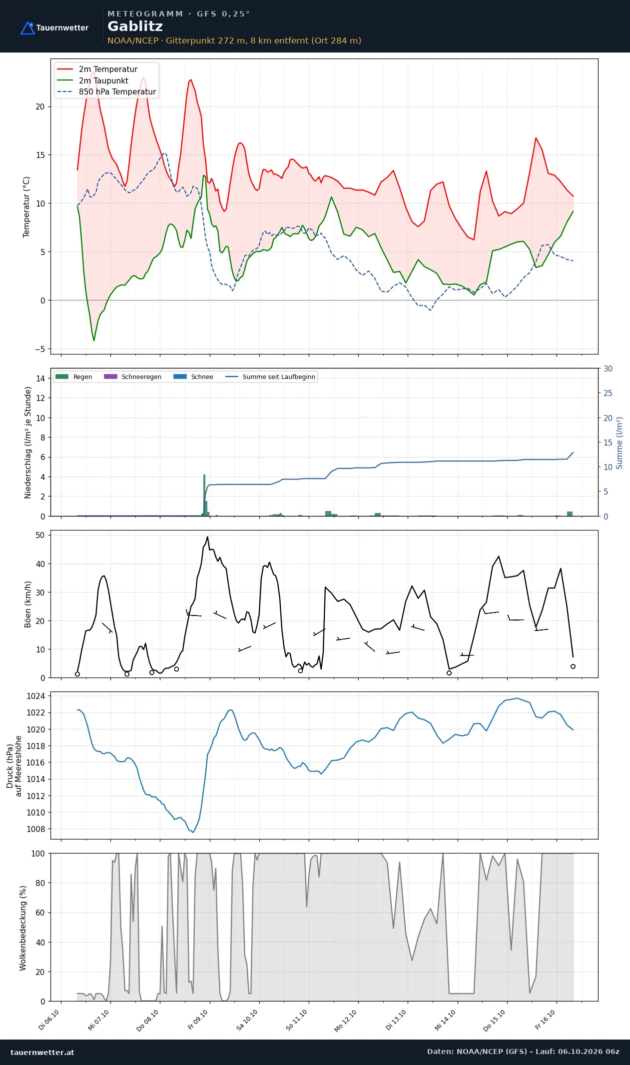 Meteogramm Gablitz GFS – Temperatur, Niederschlag, Wind, zehn Tage