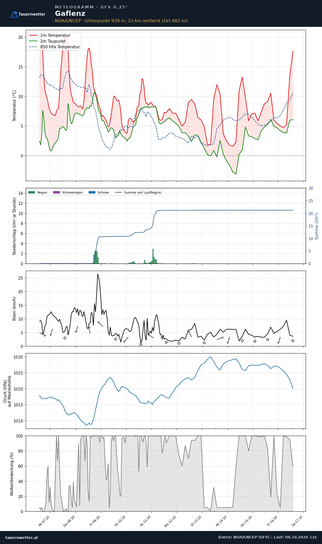 Meteogramm Gaflenz GFS – Temperatur, Niederschlag, Wind, zehn Tage