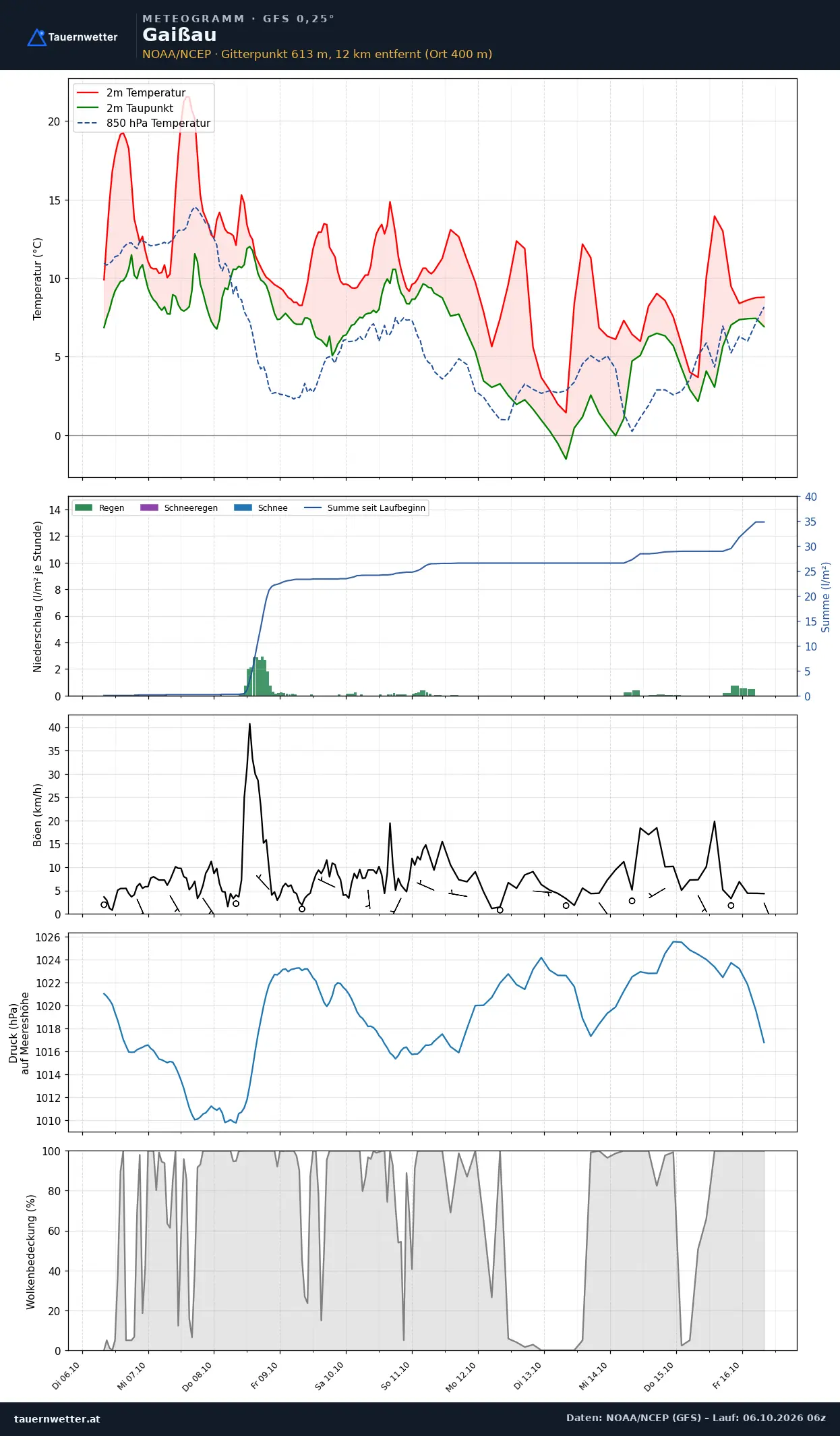 Meteogramm Gaißau GFS – Temperatur, Niederschlag, Wind, zehn Tage