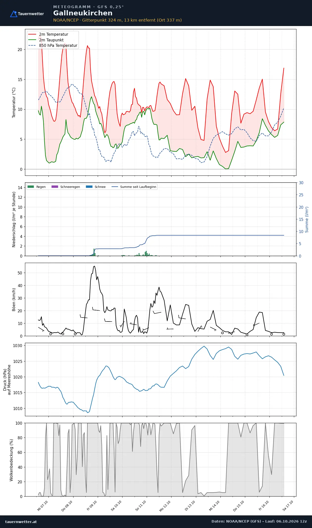 Meteogramm Gallneukirchen GFS – Temperatur, Niederschlag, Wind, zehn Tage