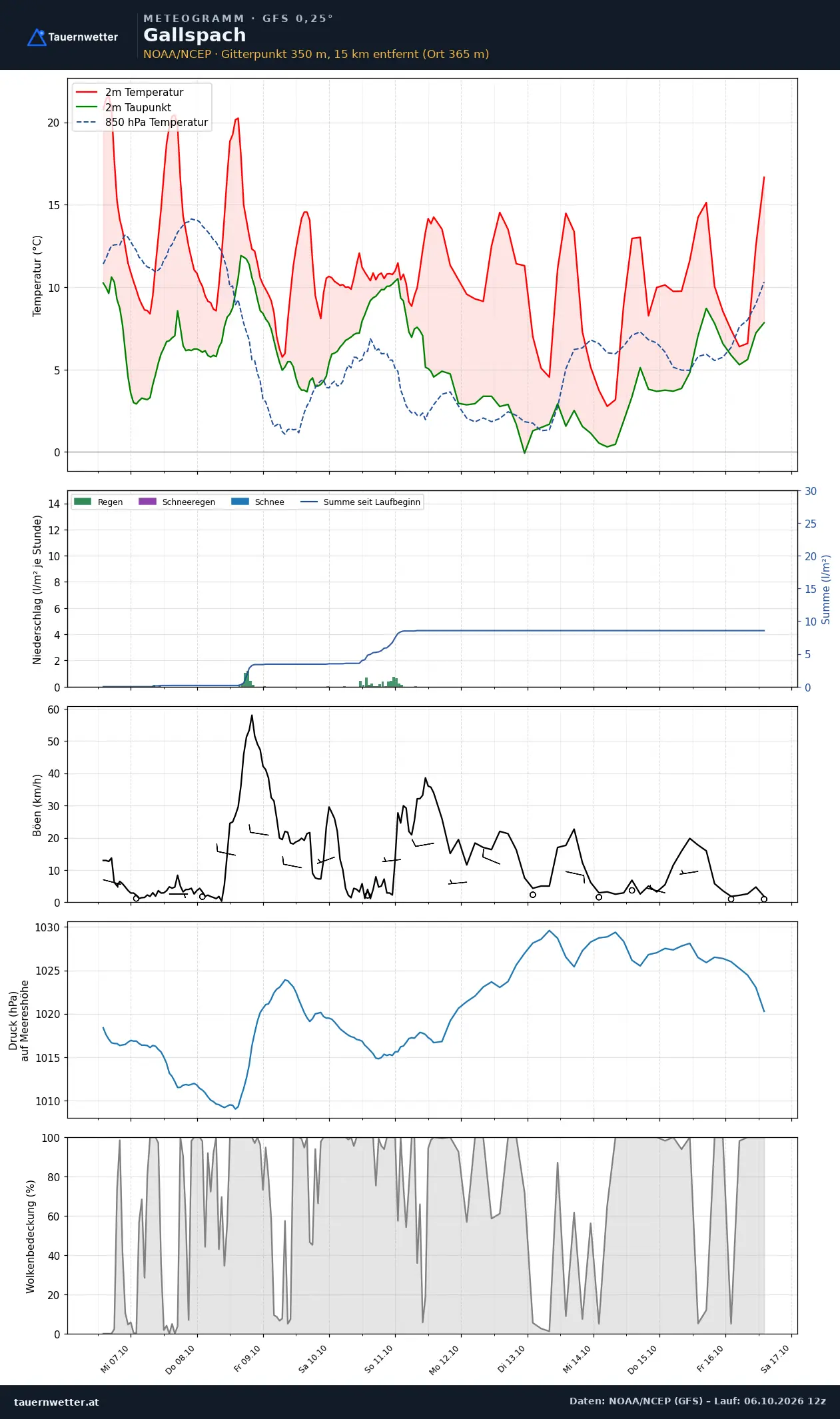 Meteogramm Gallspach GFS – Temperatur, Niederschlag, Wind, zehn Tage