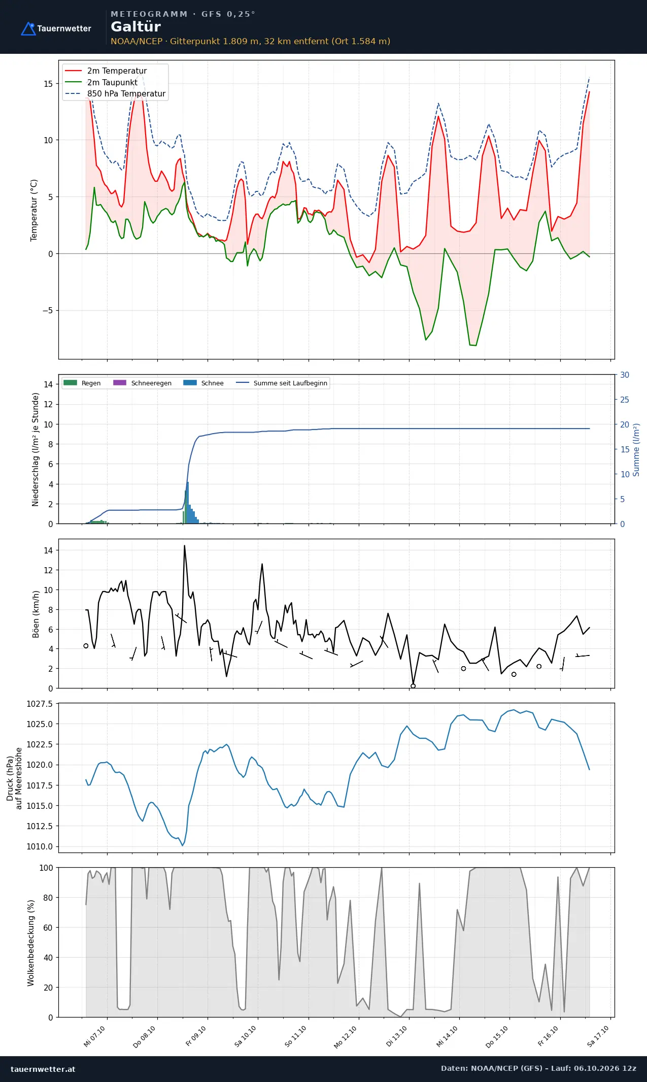 Meteogramm Galtür GFS – Temperatur, Niederschlag, Wind, zehn Tage