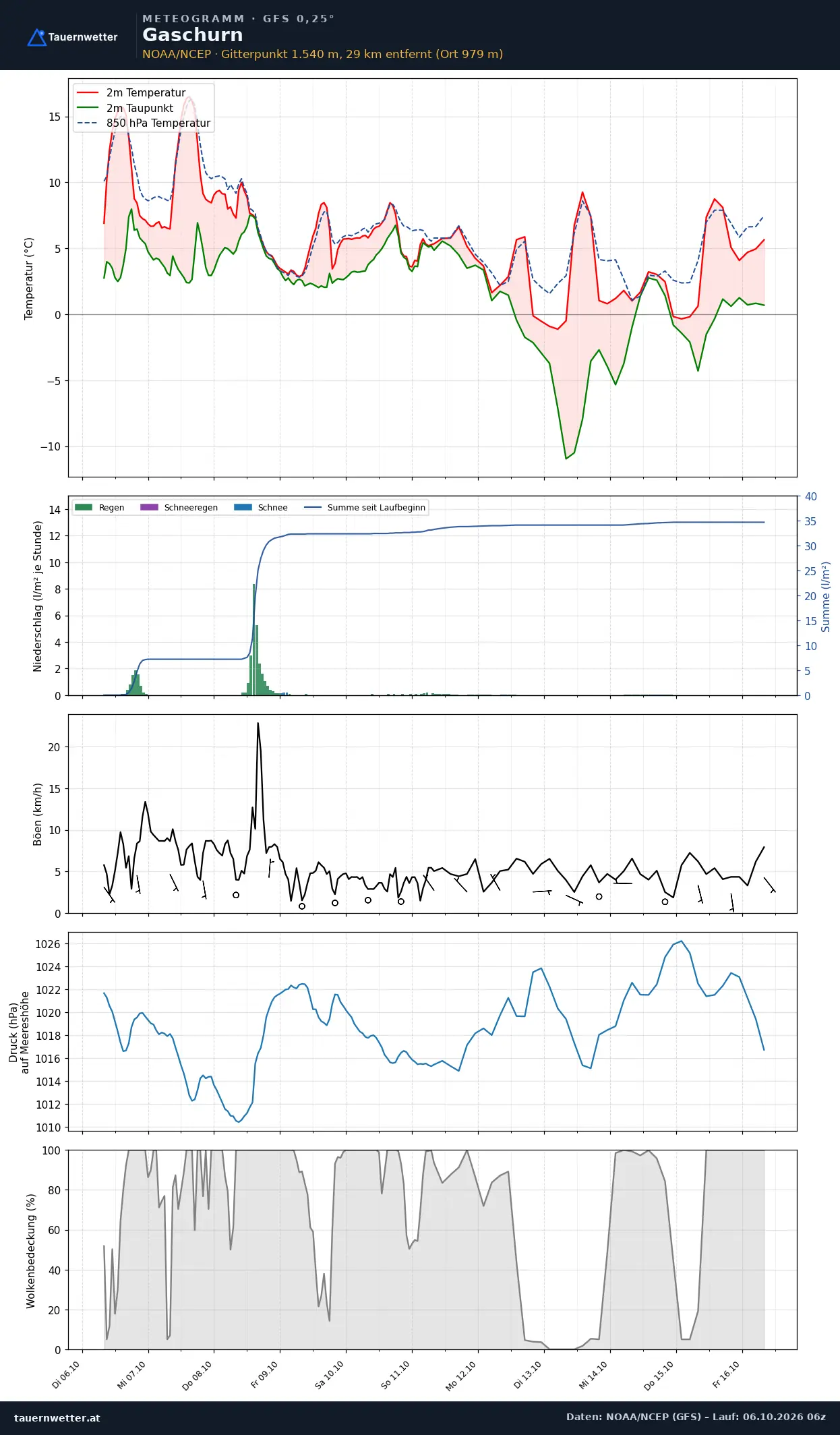 Meteogramm Gaschurn GFS – Temperatur, Niederschlag, Wind, zehn Tage