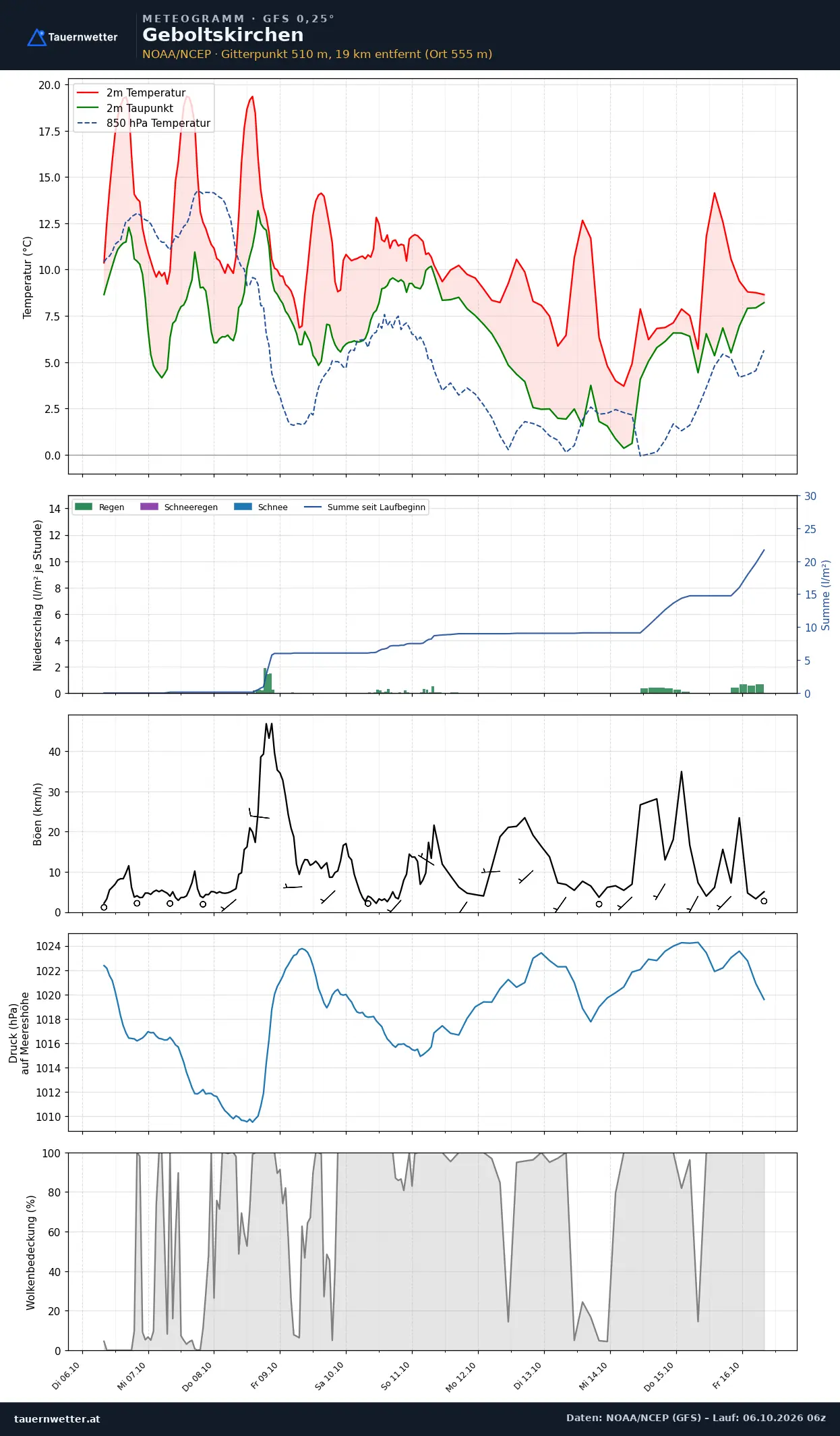 Meteogramm Geboltskirchen GFS – Temperatur, Niederschlag, Wind, zehn Tage