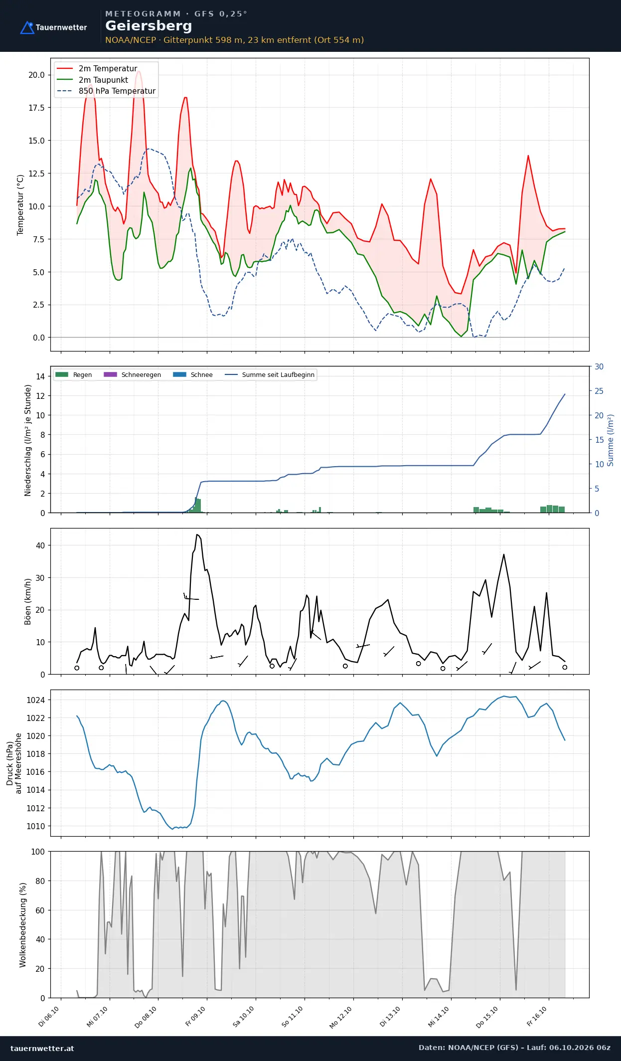 Meteogramm Geiersberg GFS – Temperatur, Niederschlag, Wind, zehn Tage