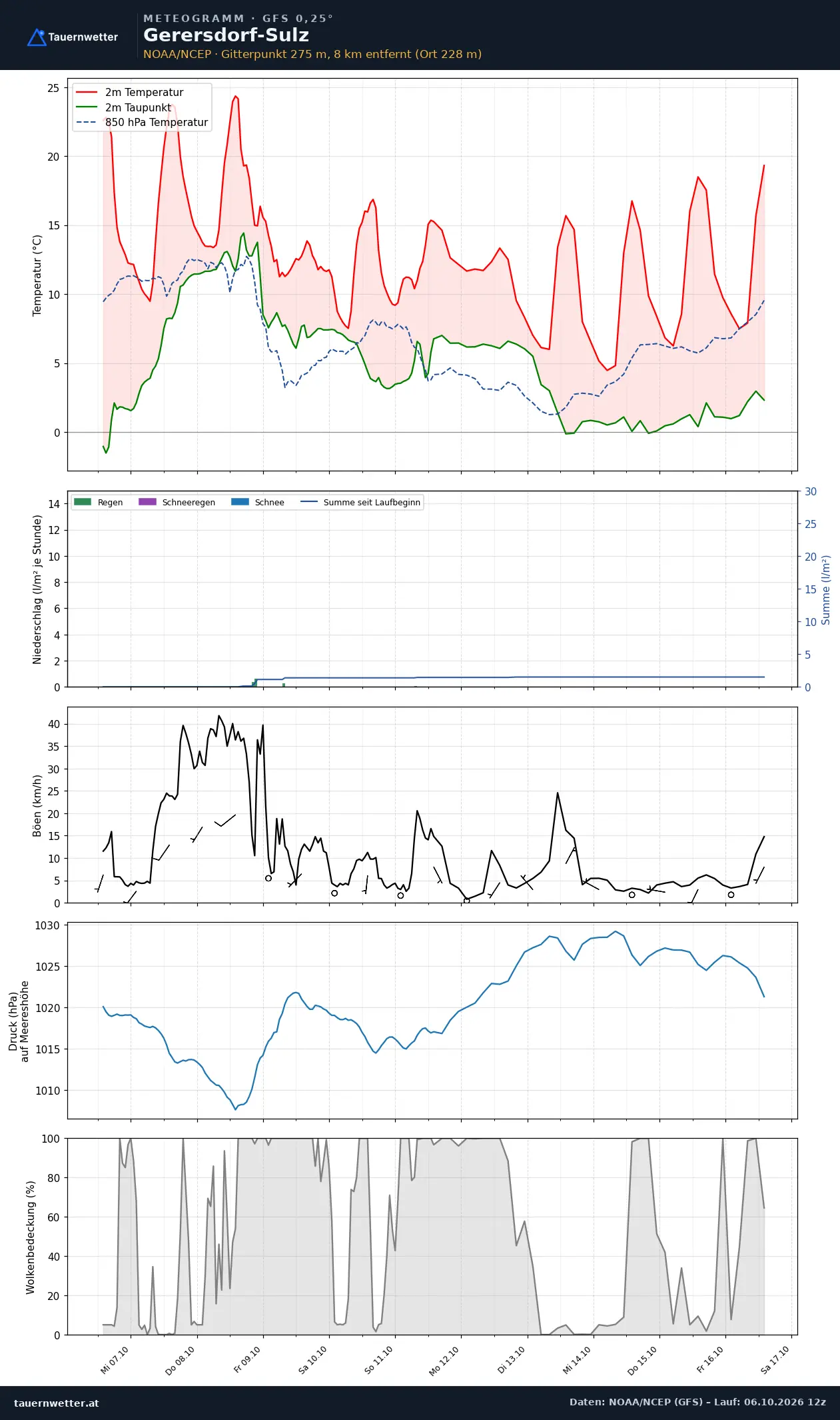 Meteogramm Gerersdorf-Sulz GFS – Temperatur, Niederschlag, Wind, zehn Tage
