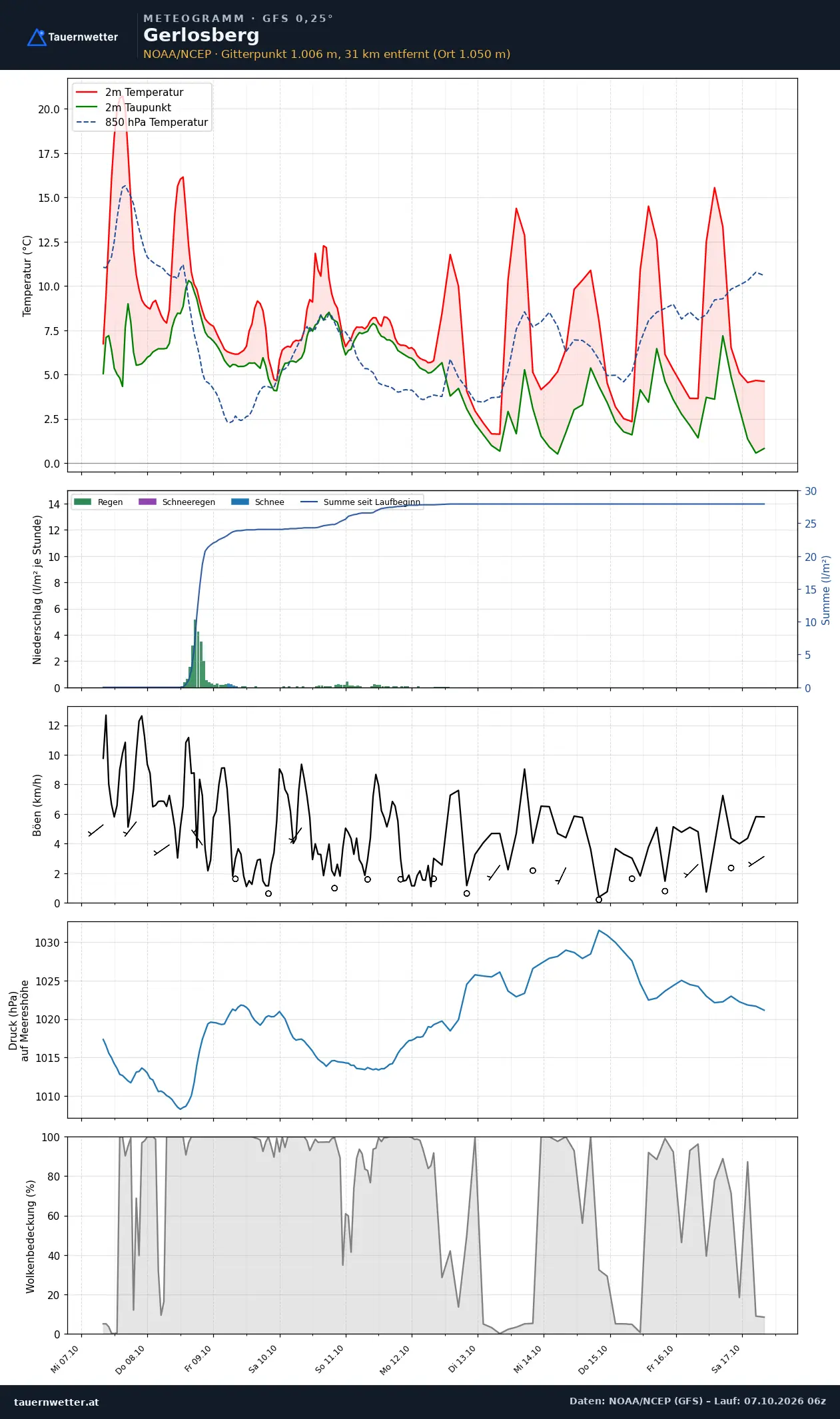 Meteogramm Gerlosberg GFS – Temperatur, Niederschlag, Wind, zehn Tage
