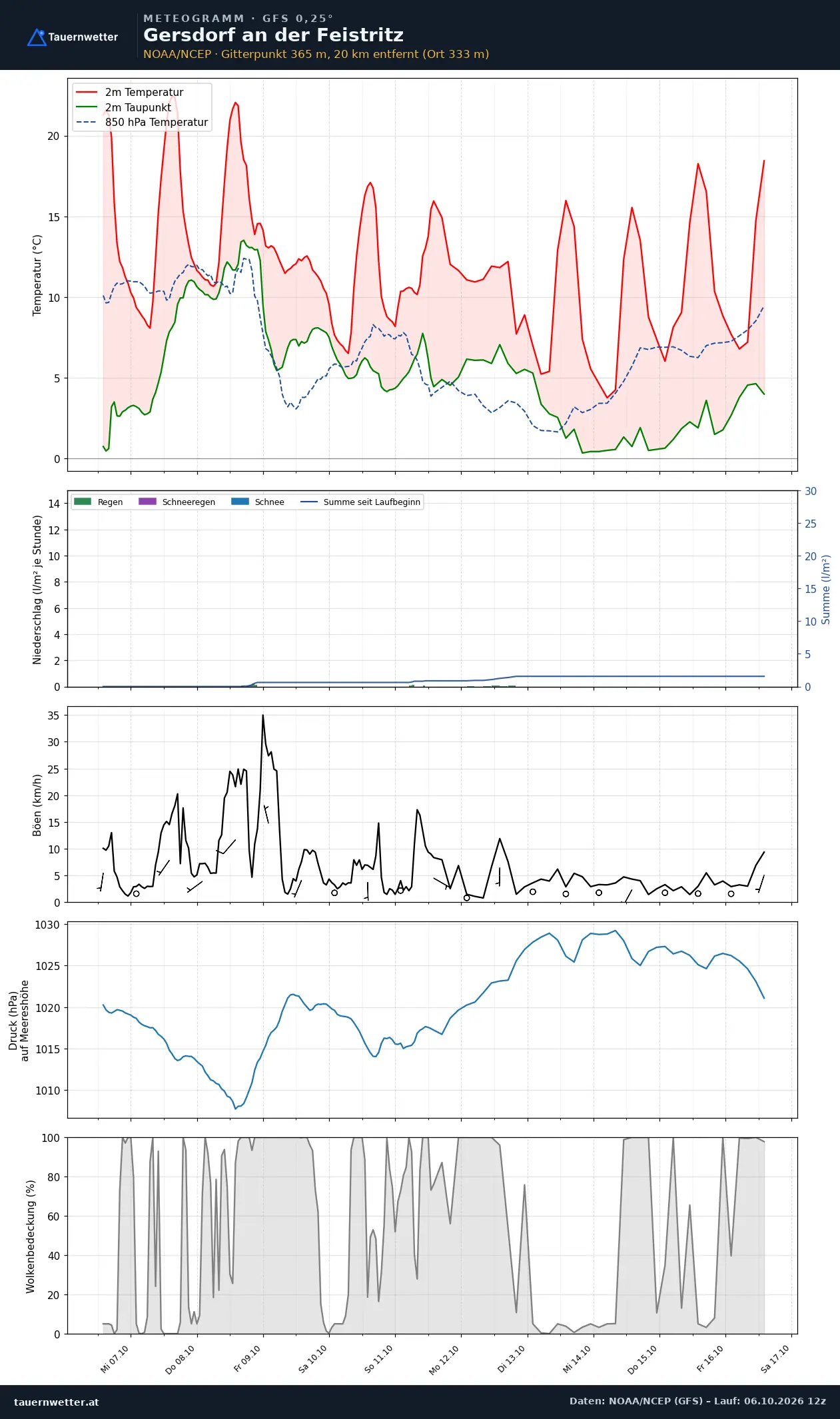 Meteogramm Gersdorf an der Feistritz GFS – Temperatur, Niederschlag, Wind, zehn Tage