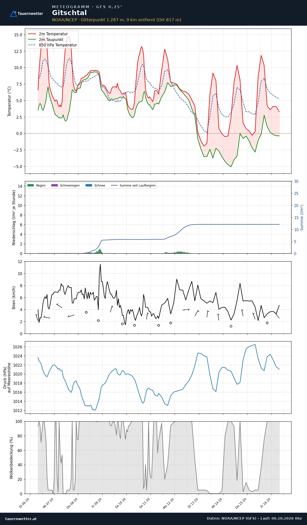 Meteogramm Gitschtal GFS – Temperatur, Niederschlag, Wind, zehn Tage