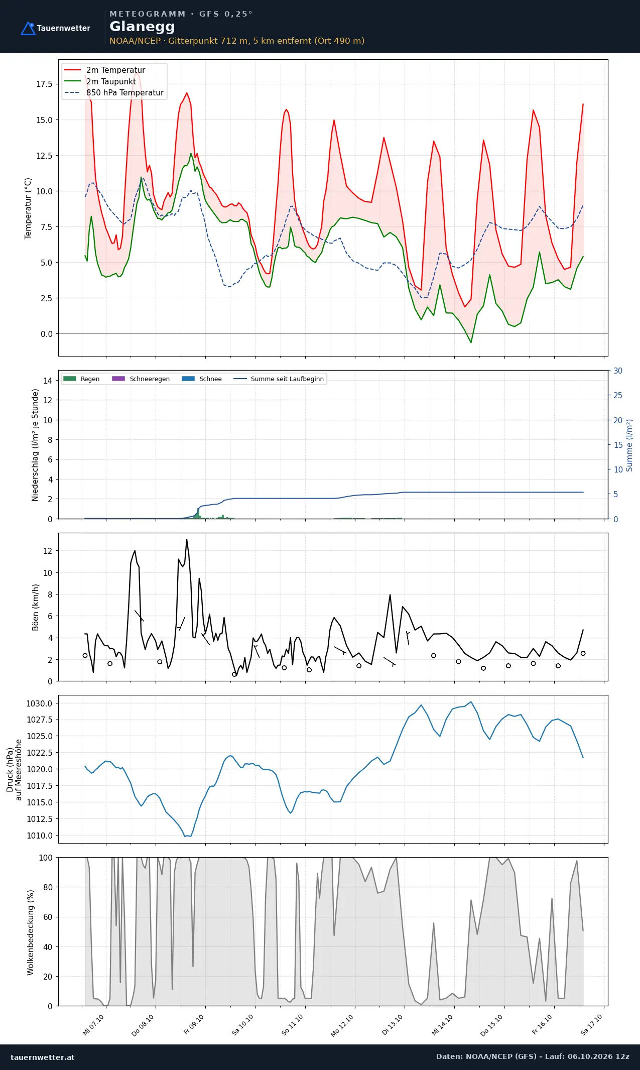 Meteogramm Glanegg GFS – Temperatur, Niederschlag, Wind, zehn Tage