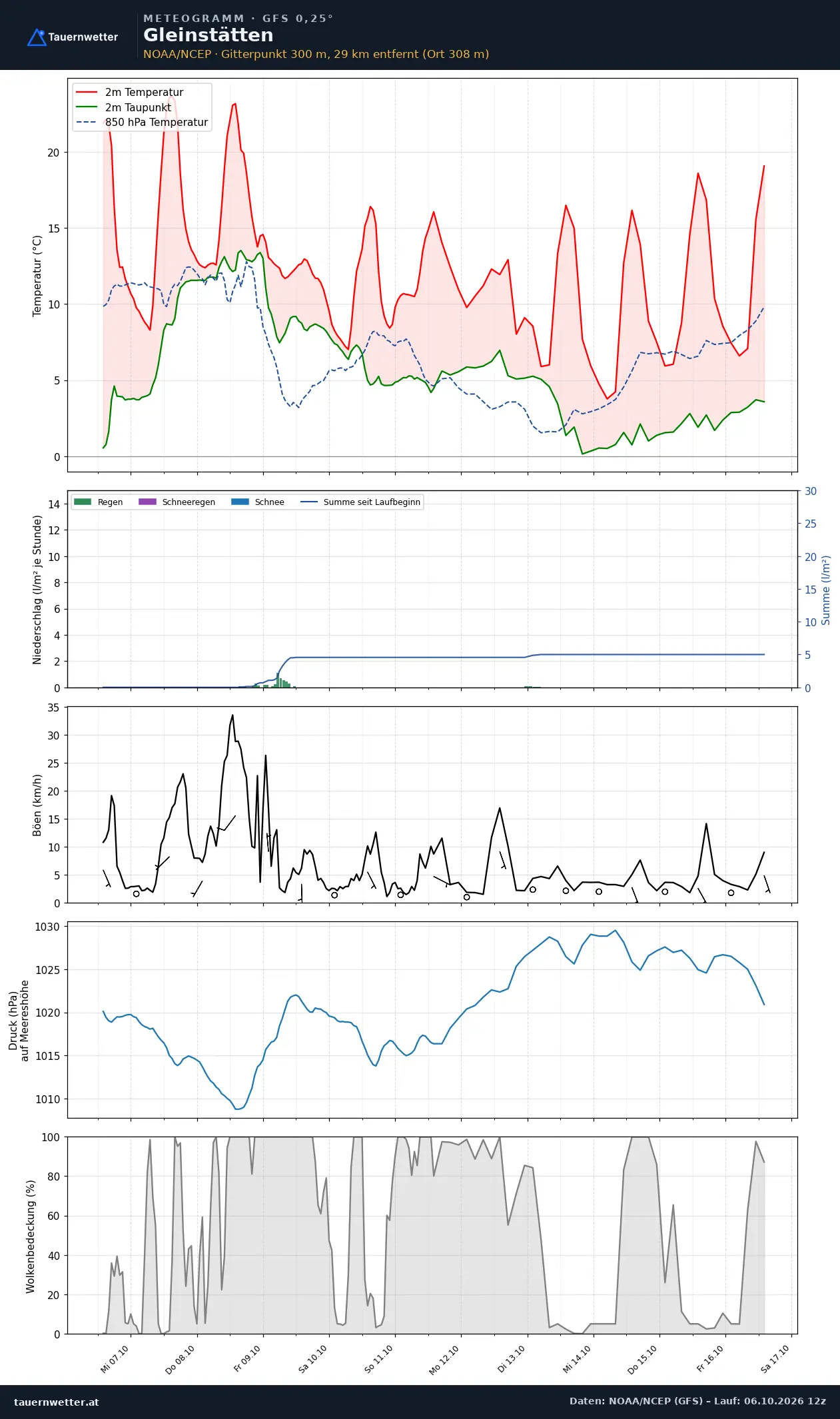 Meteogramm Gleinstätten GFS – Temperatur, Niederschlag, Wind, zehn Tage