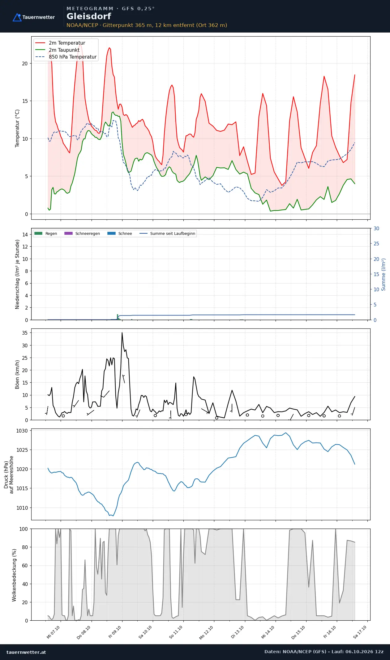 Meteogramm Gleisdorf GFS – Temperatur, Niederschlag, Wind, zehn Tage