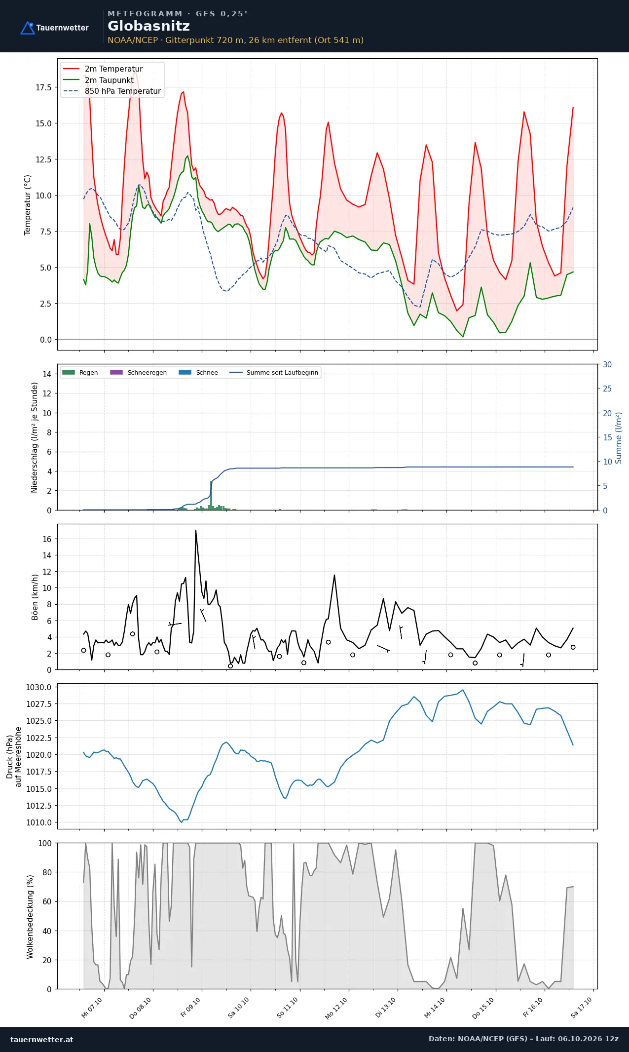Meteogramm Globasnitz GFS – Temperatur, Niederschlag, Wind, zehn Tage