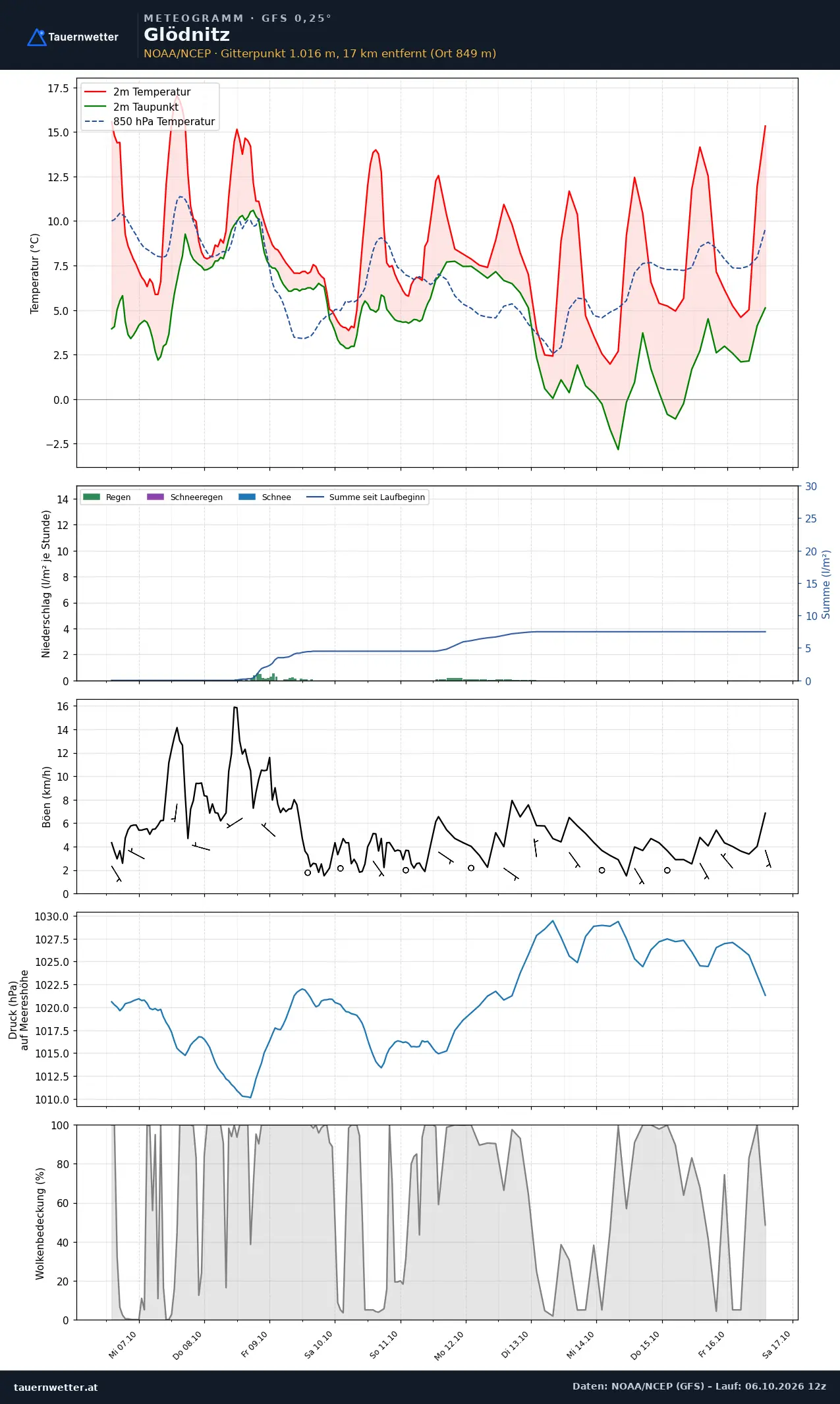 Meteogramm Glödnitz GFS – Temperatur, Niederschlag, Wind, zehn Tage