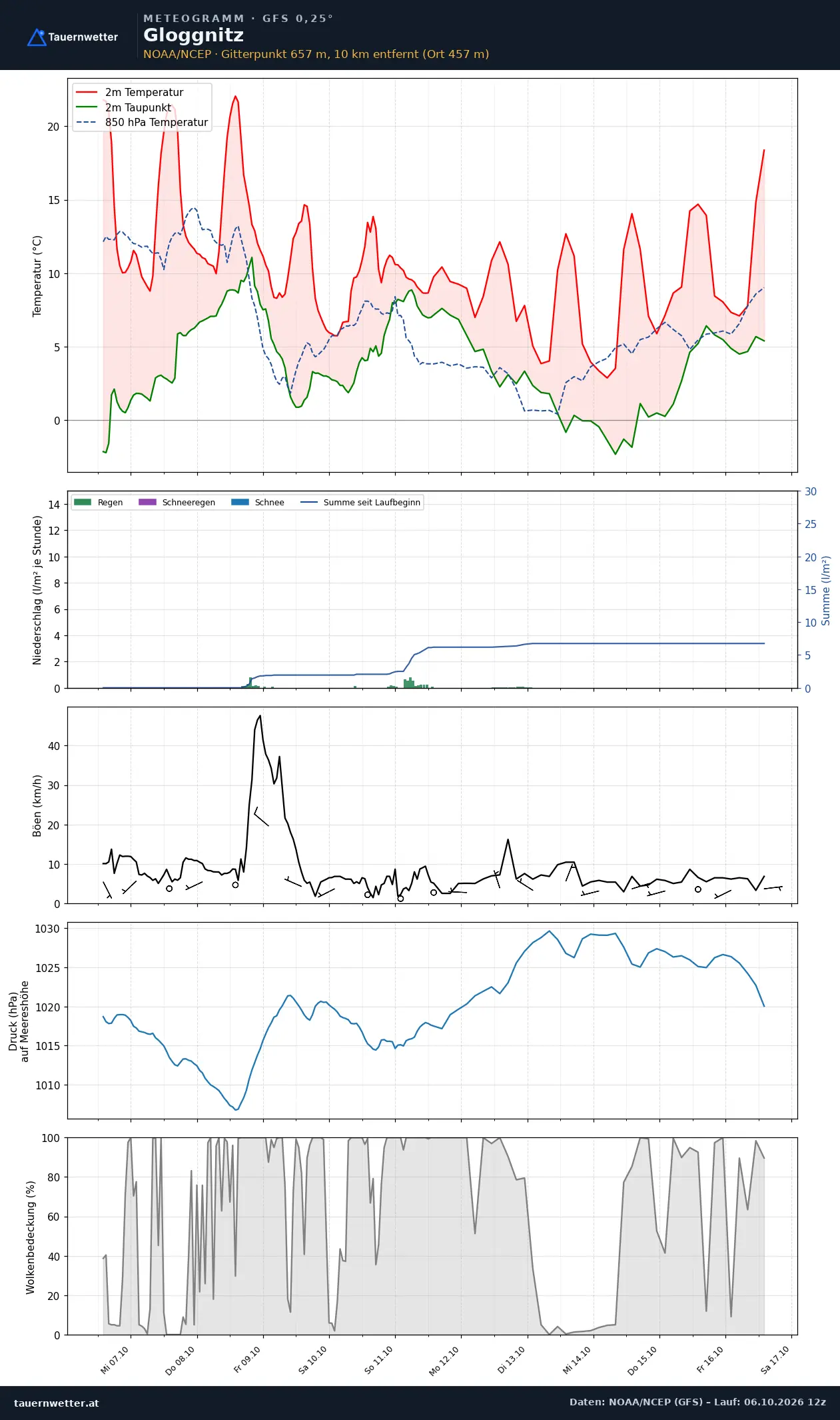 Meteogramm Gloggnitz GFS – Temperatur, Niederschlag, Wind, zehn Tage