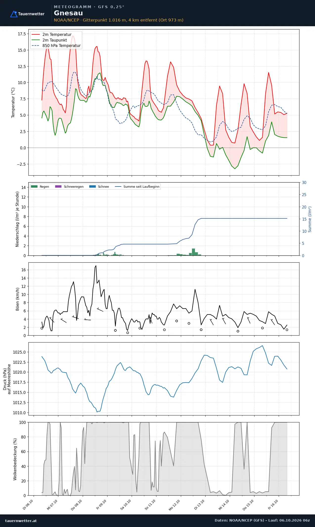 Meteogramm Gnesau GFS – Temperatur, Niederschlag, Wind, zehn Tage