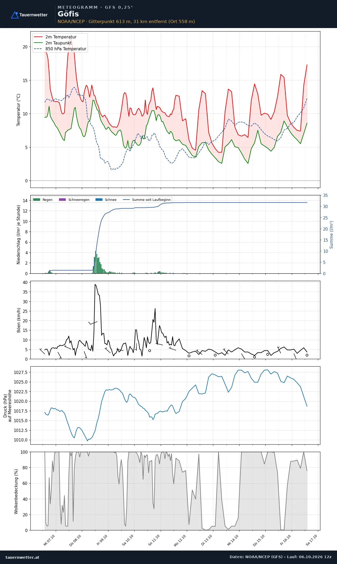 Meteogramm Göfis GFS – Temperatur, Niederschlag, Wind, zehn Tage