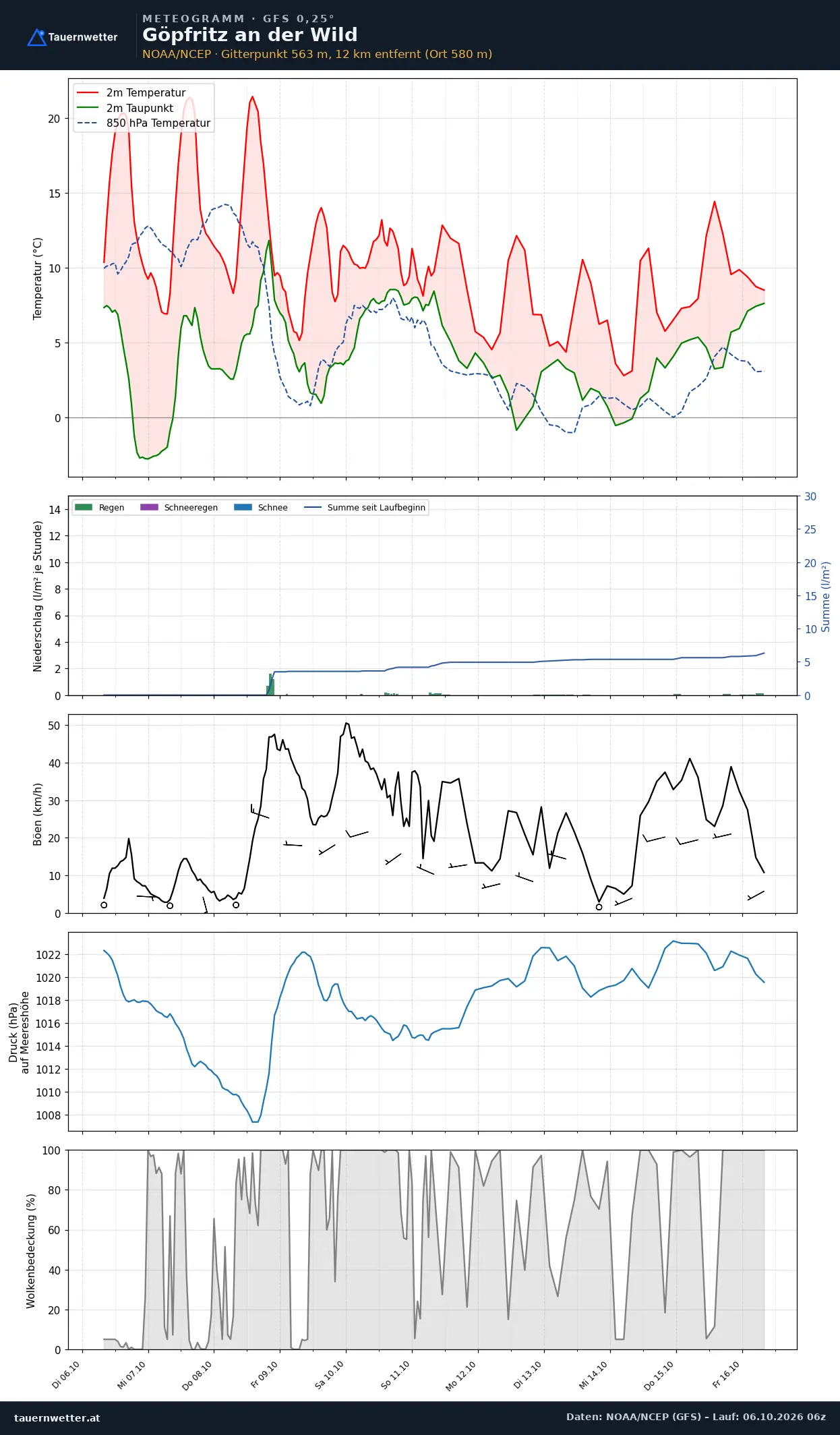 Meteogramm Göpfritz an der Wild GFS – Temperatur, Niederschlag, Wind, zehn Tage