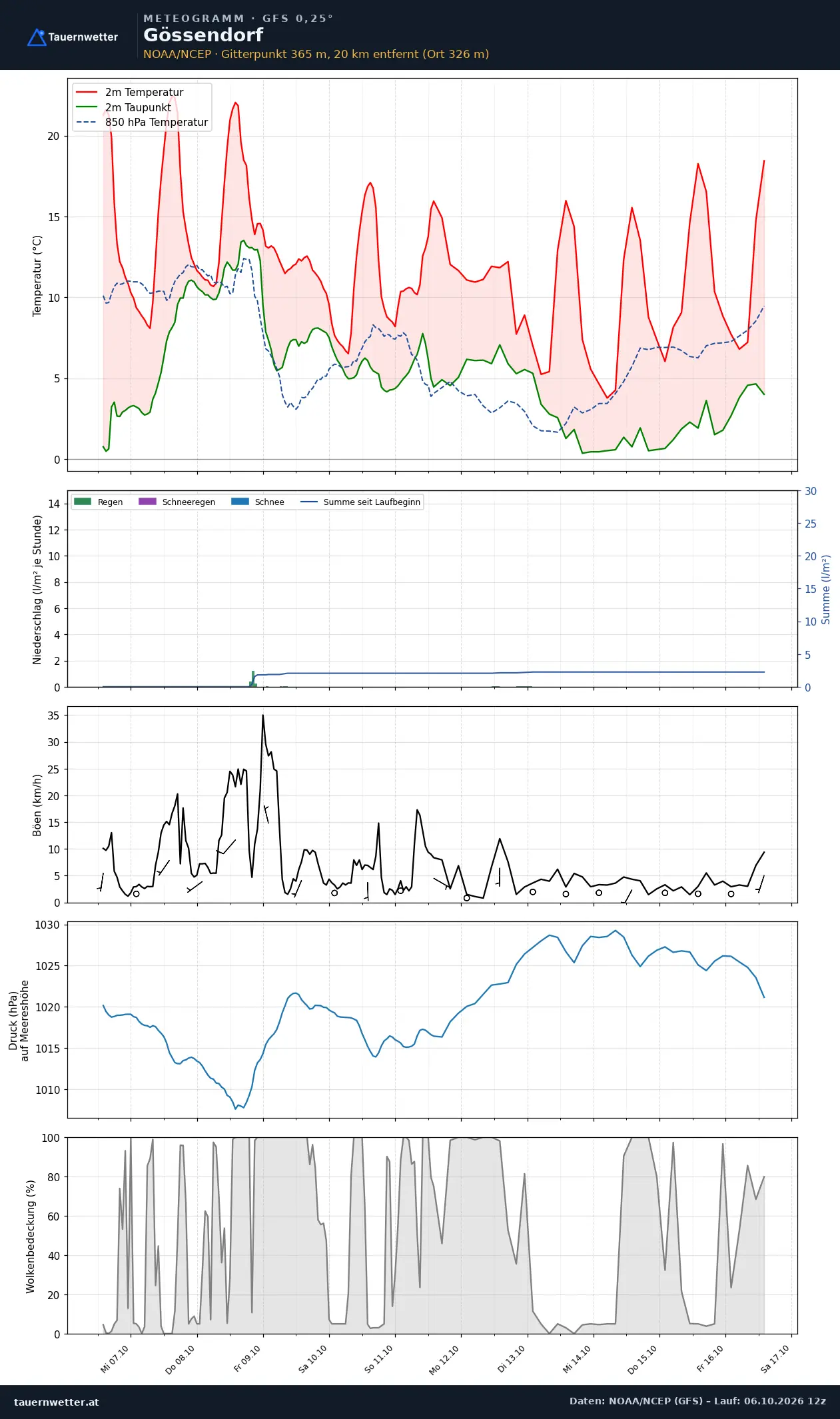 Meteogramm Gössendorf GFS – Temperatur, Niederschlag, Wind, zehn Tage