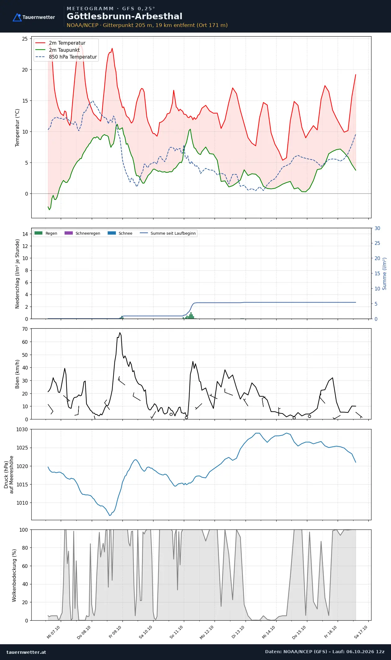 Meteogramm Göttlesbrunn-Arbesthal GFS – Temperatur, Niederschlag, Wind, zehn Tage