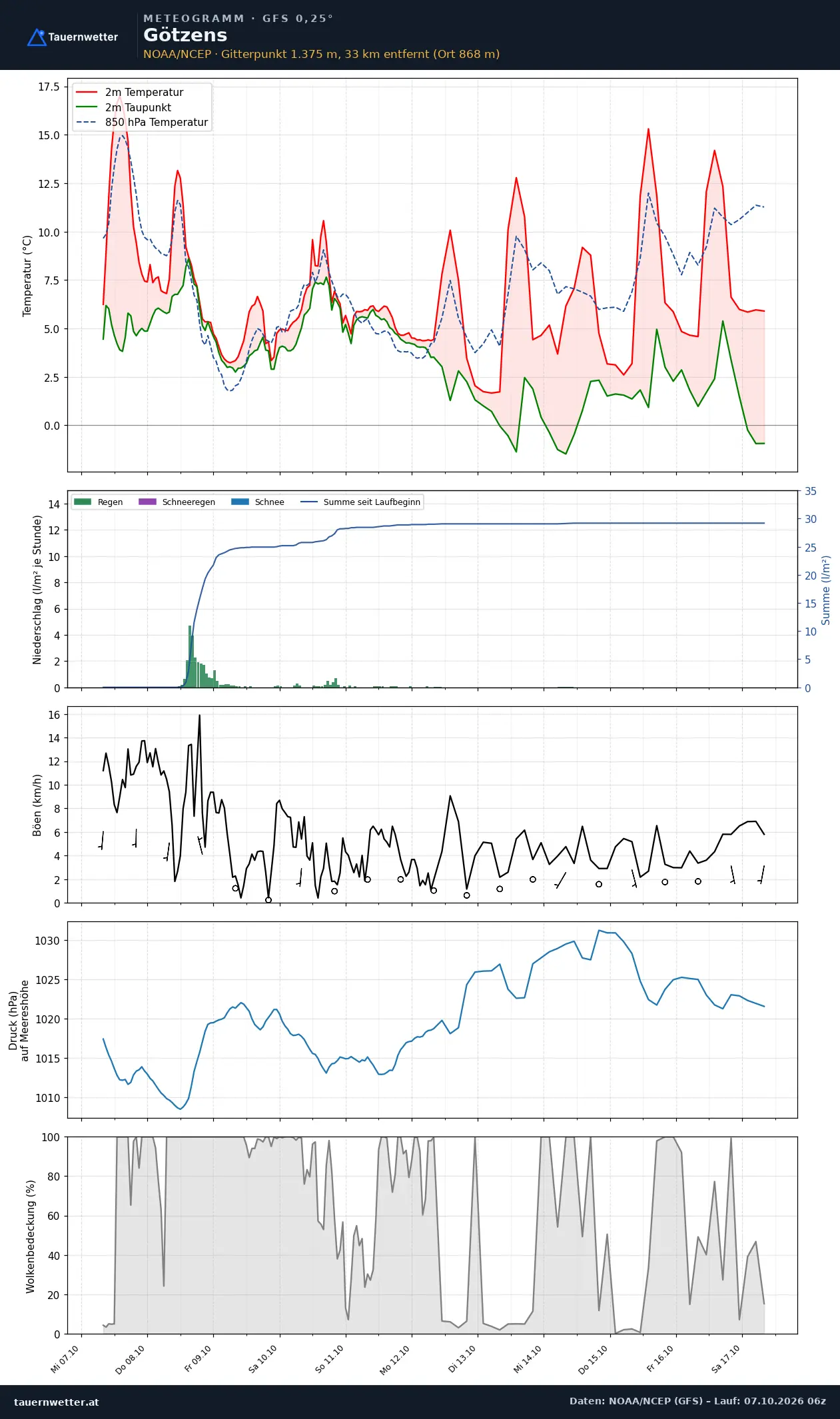 Meteogramm Götzens GFS – Temperatur, Niederschlag, Wind, zehn Tage