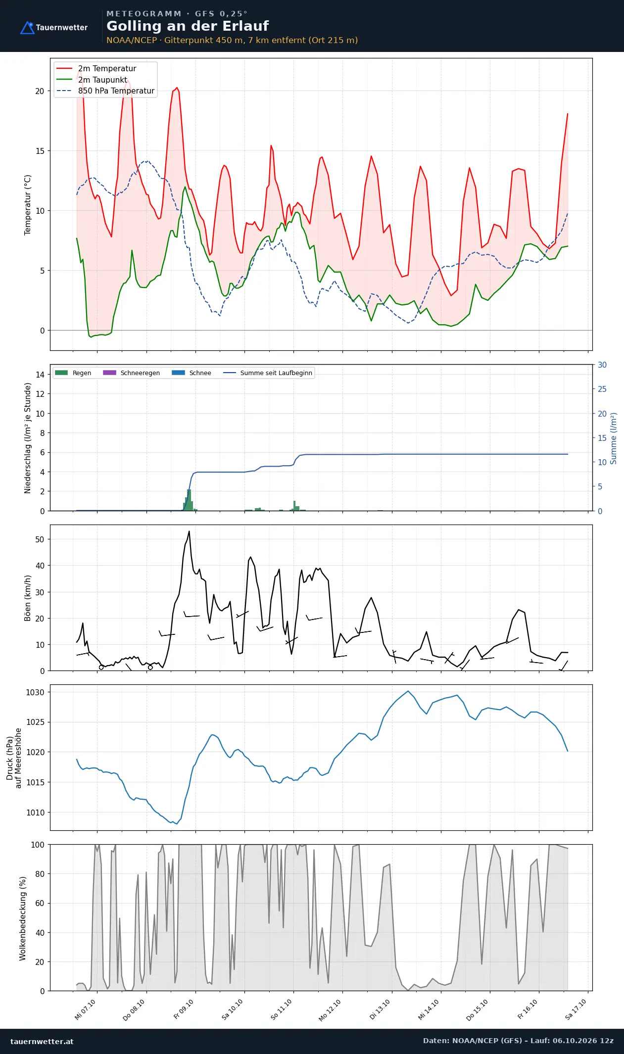 Meteogramm Golling an der Erlauf GFS – Temperatur, Niederschlag, Wind, zehn Tage
