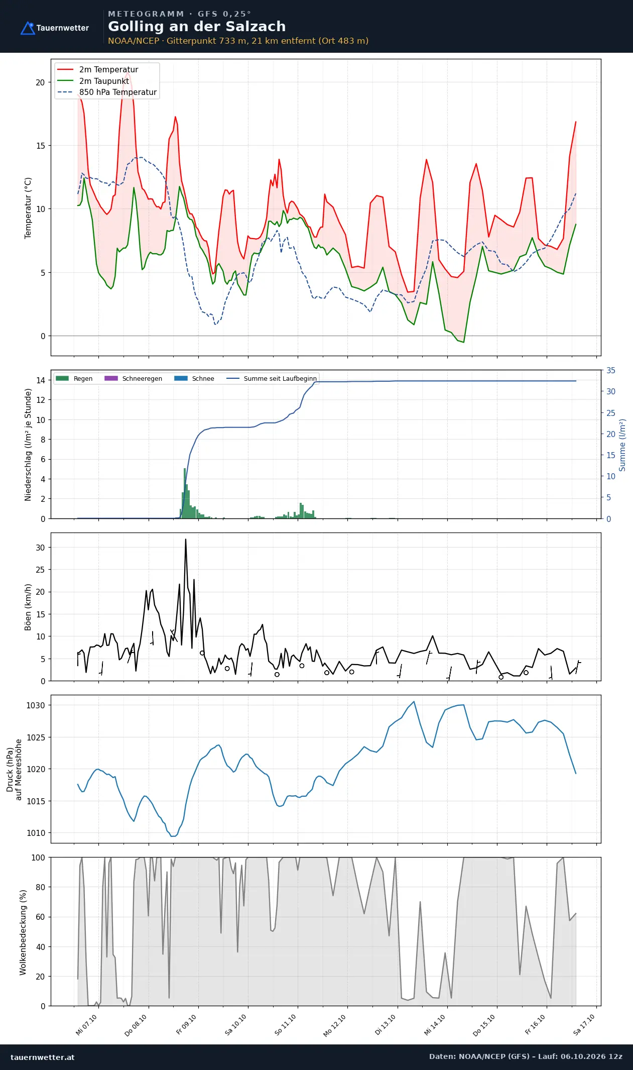 Meteogramm Golling an der Salzach GFS – Temperatur, Niederschlag, Wind, zehn Tage