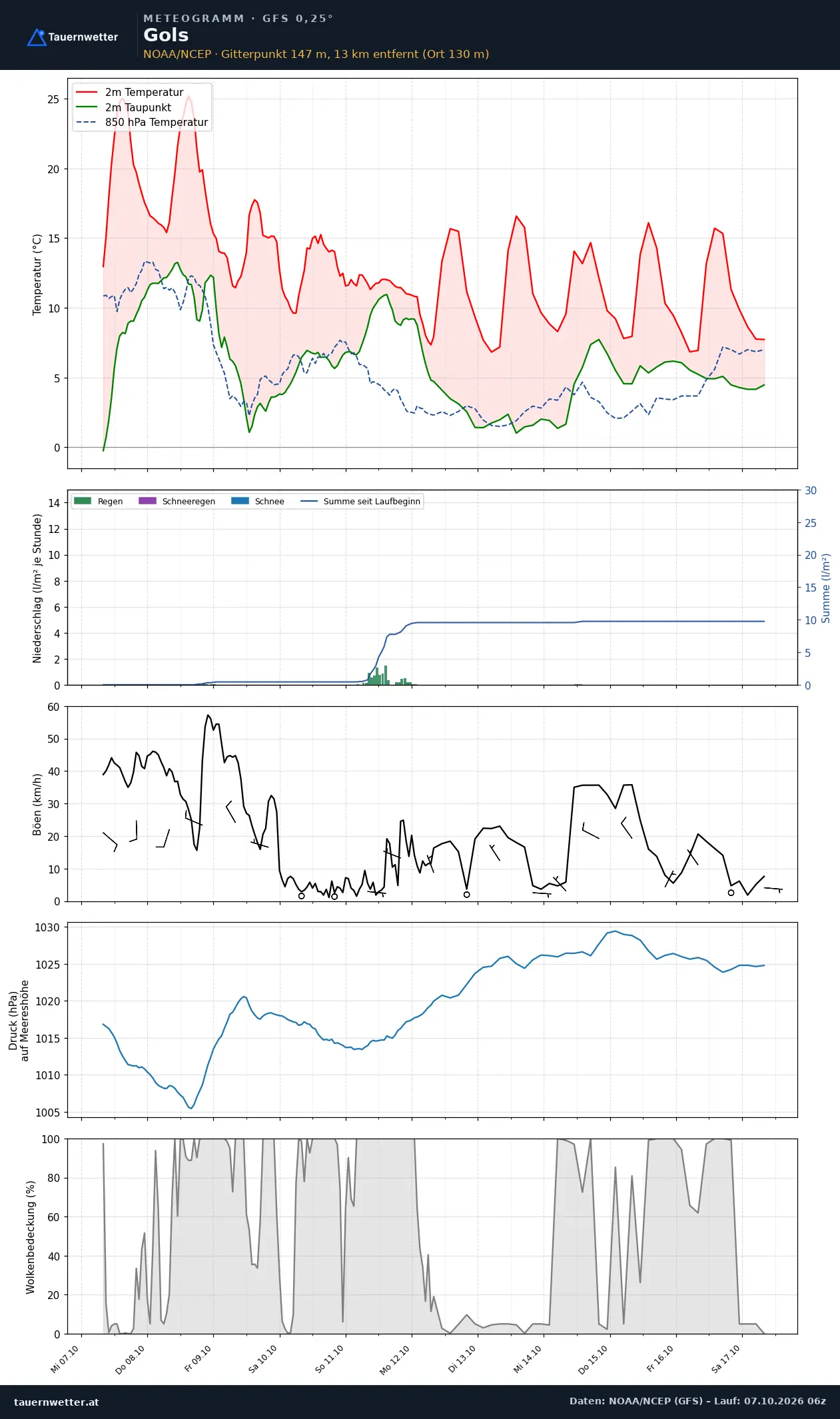 Meteogramm Gols GFS – Temperatur, Niederschlag, Wind, zehn Tage