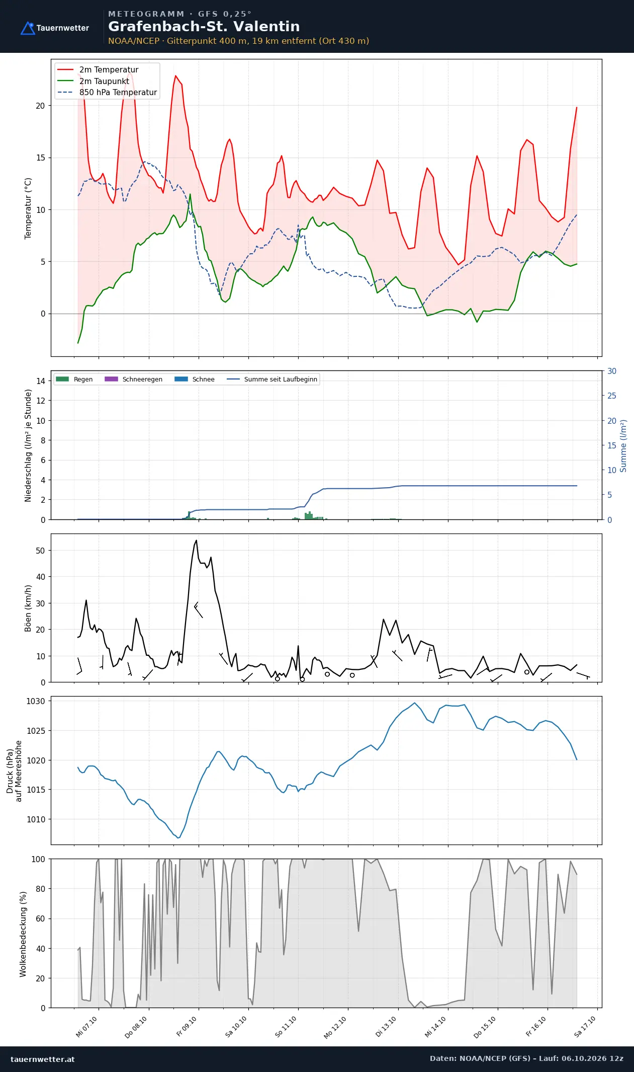 Meteogramm Grafenbach-St. Valentin GFS – Temperatur, Niederschlag, Wind, zehn Tage