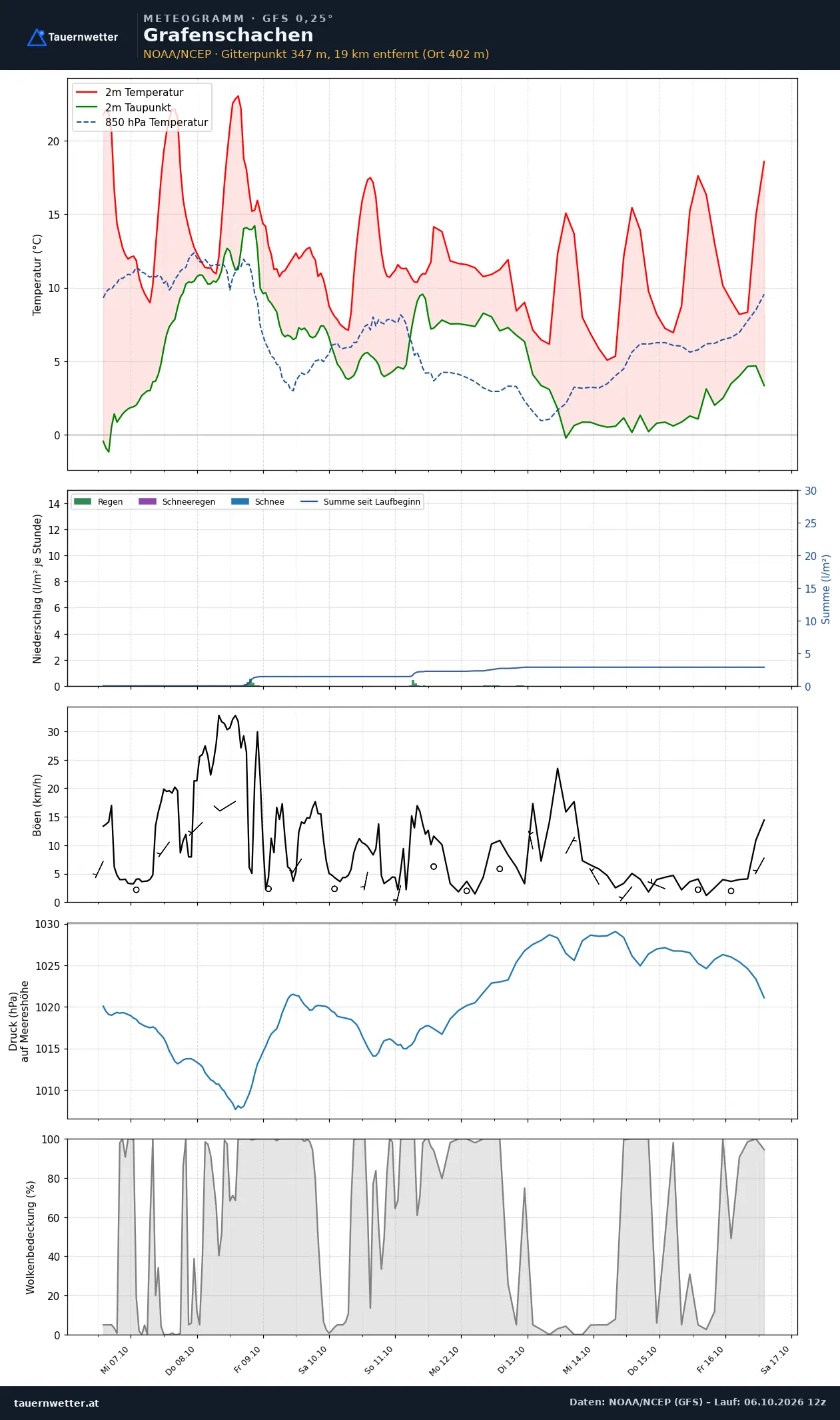 Meteogramm Grafenschachen GFS – Temperatur, Niederschlag, Wind, zehn Tage