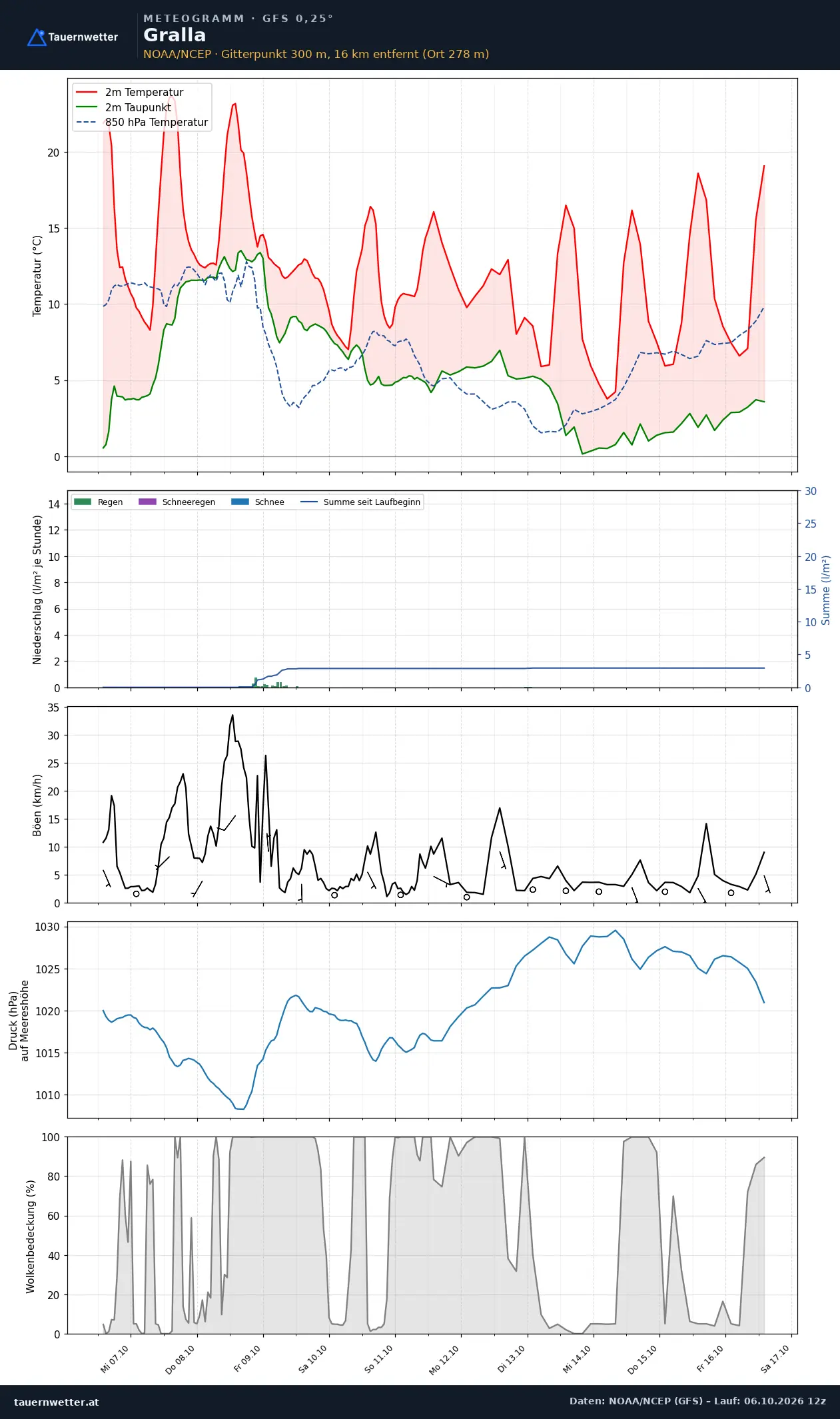 Meteogramm Gralla GFS – Temperatur, Niederschlag, Wind, zehn Tage