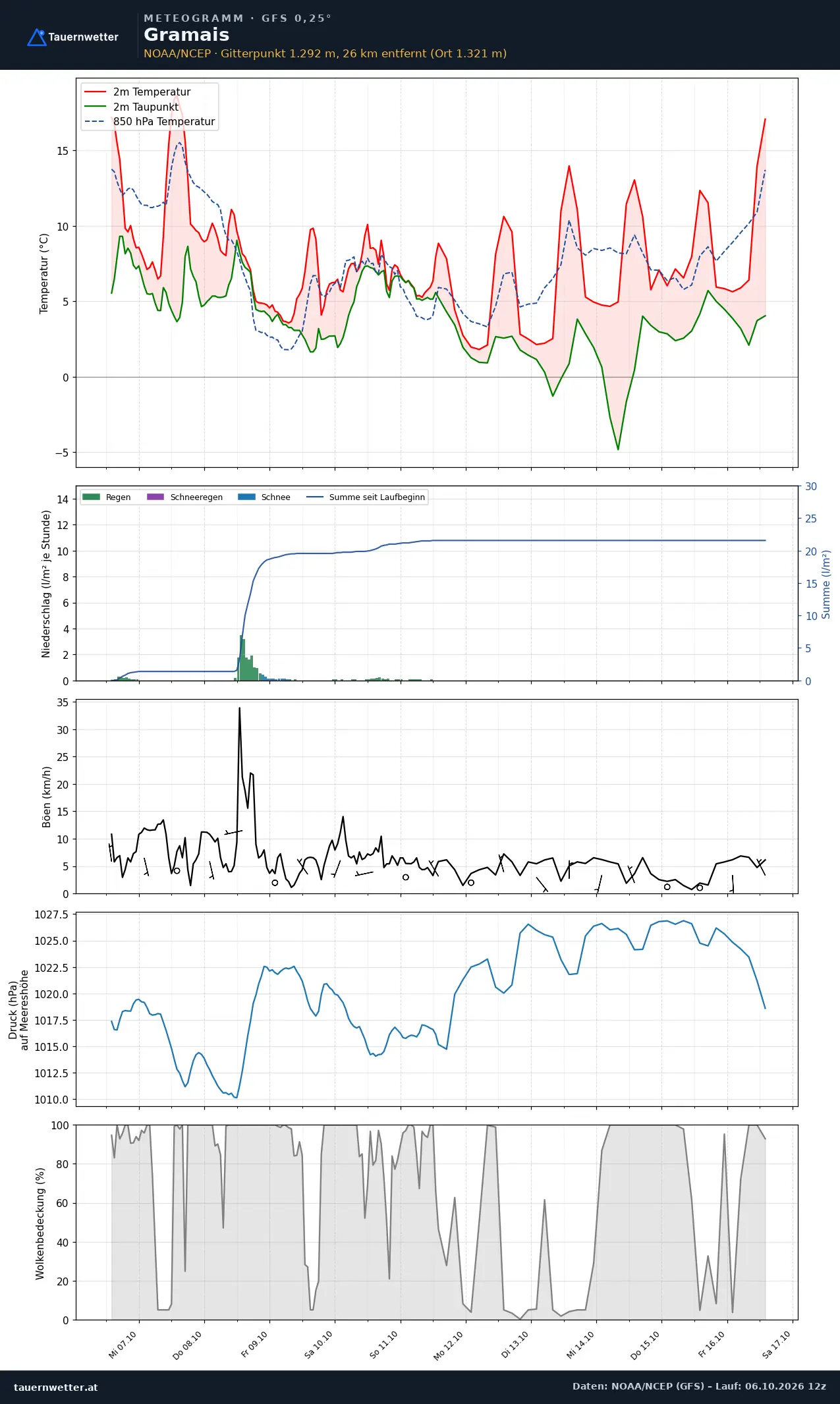 Meteogramm Gramais GFS – Temperatur, Niederschlag, Wind, zehn Tage