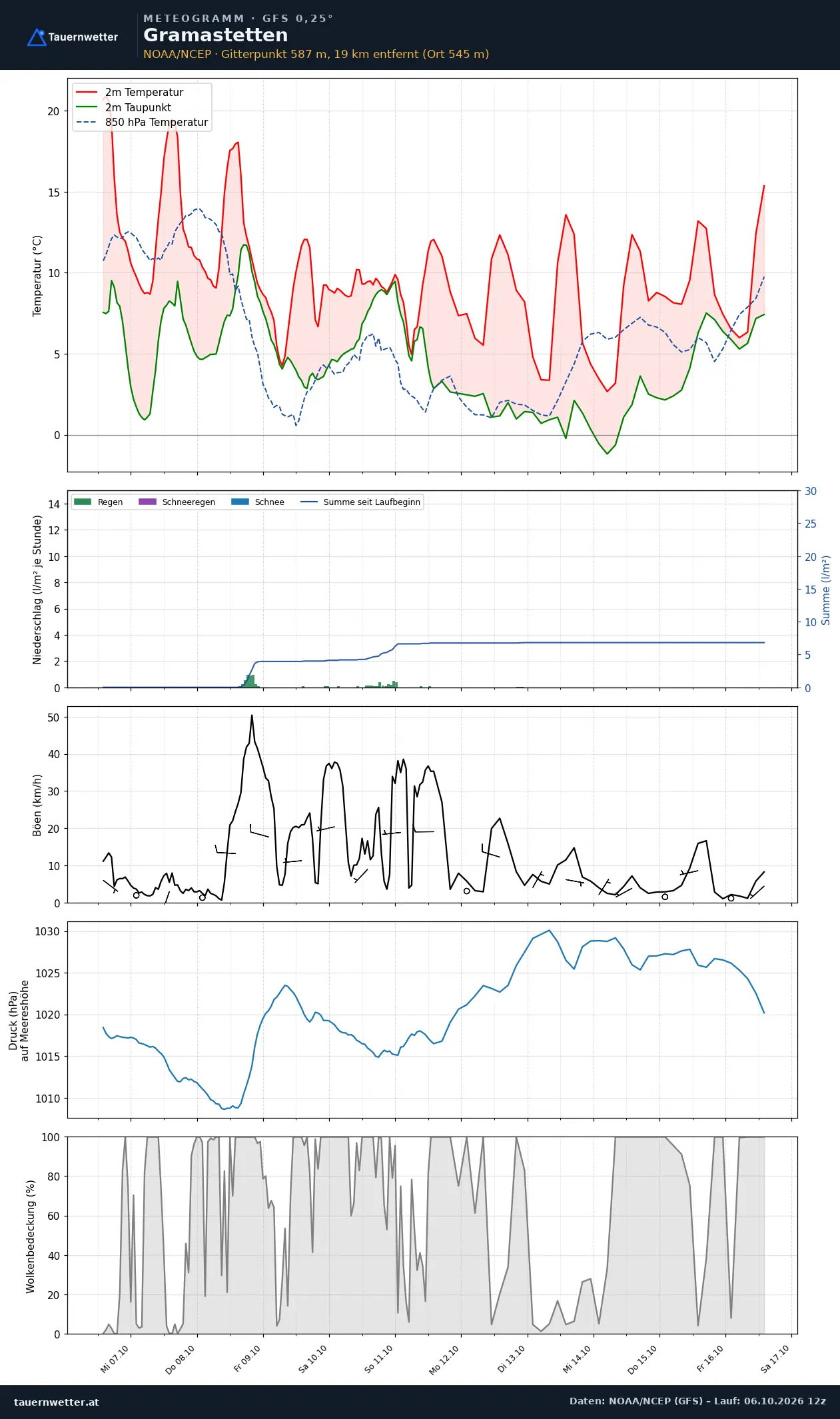 Meteogramm Gramastetten GFS – Temperatur, Niederschlag, Wind, zehn Tage