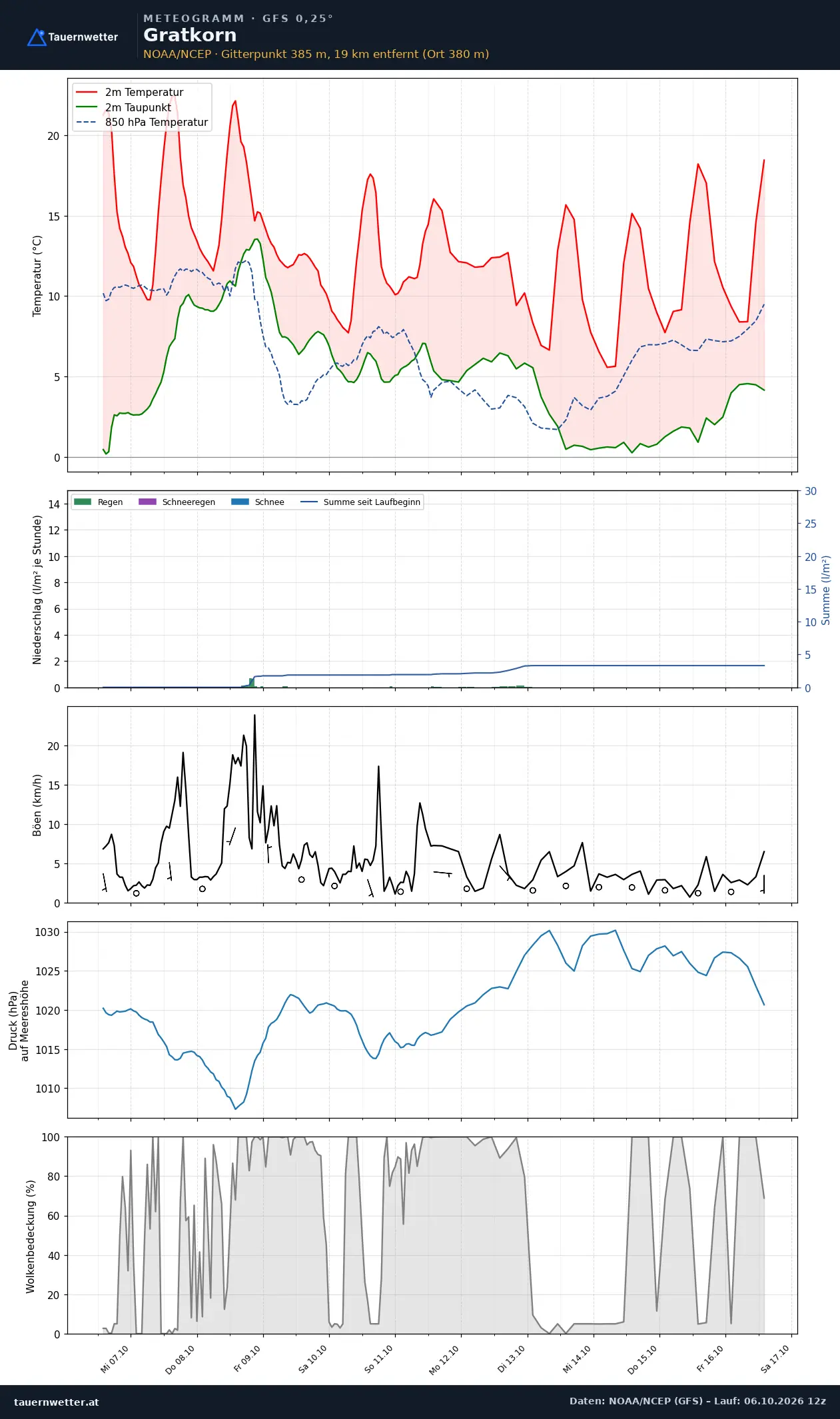 Meteogramm Gratkorn GFS – Temperatur, Niederschlag, Wind, zehn Tage